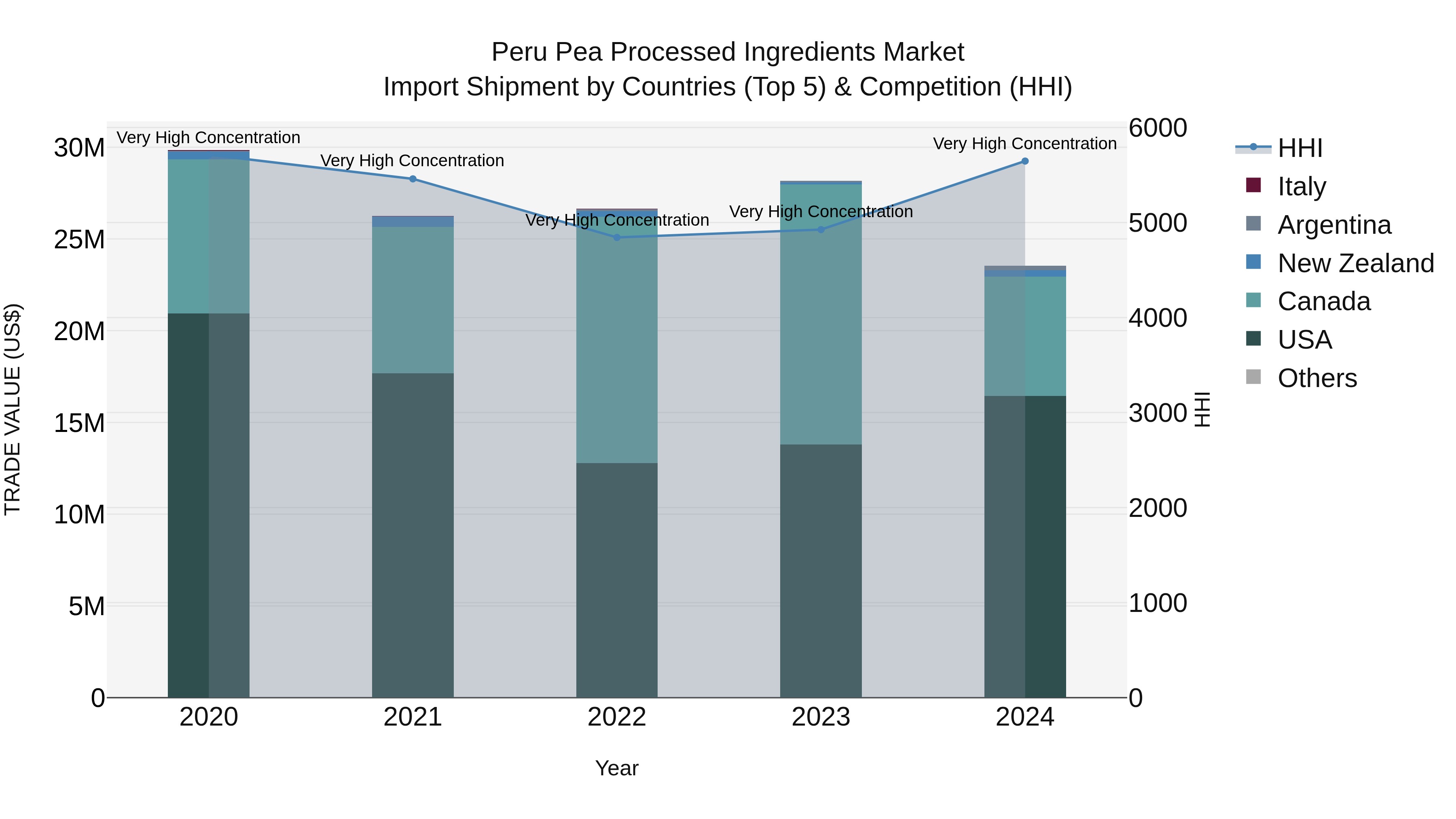Peru Pea Processed Ingredients Market Top 5 Importing Countries and Market Competition (HHI) Analysis