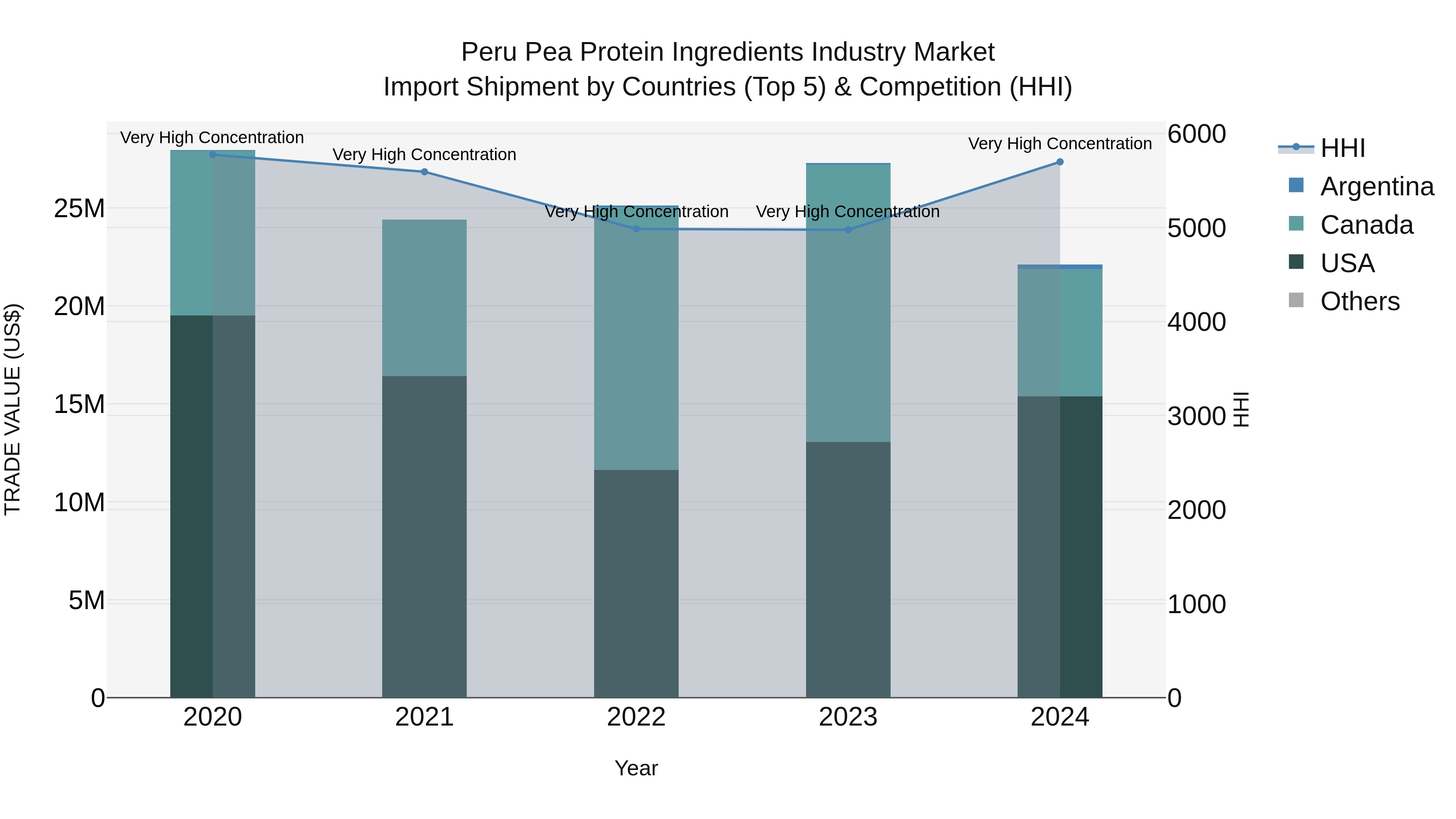 Peru Pea Protein Ingredients Industry Market Top 5 Importing Countries and Market Competition (HHI) Analysis