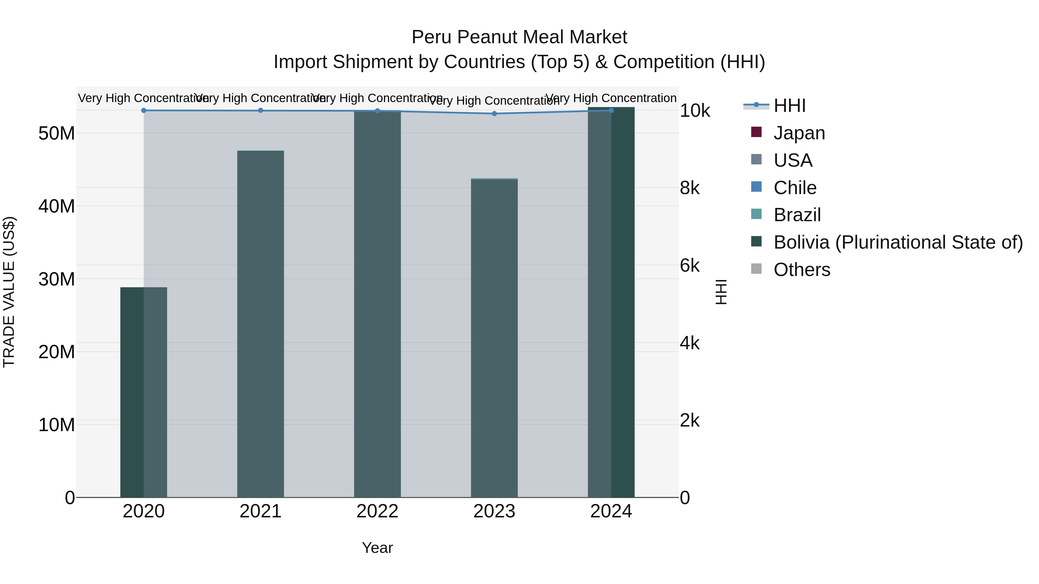Peru Peanut Meal Market Top 5 Importing Countries and Market Competition (HHI) Analysis