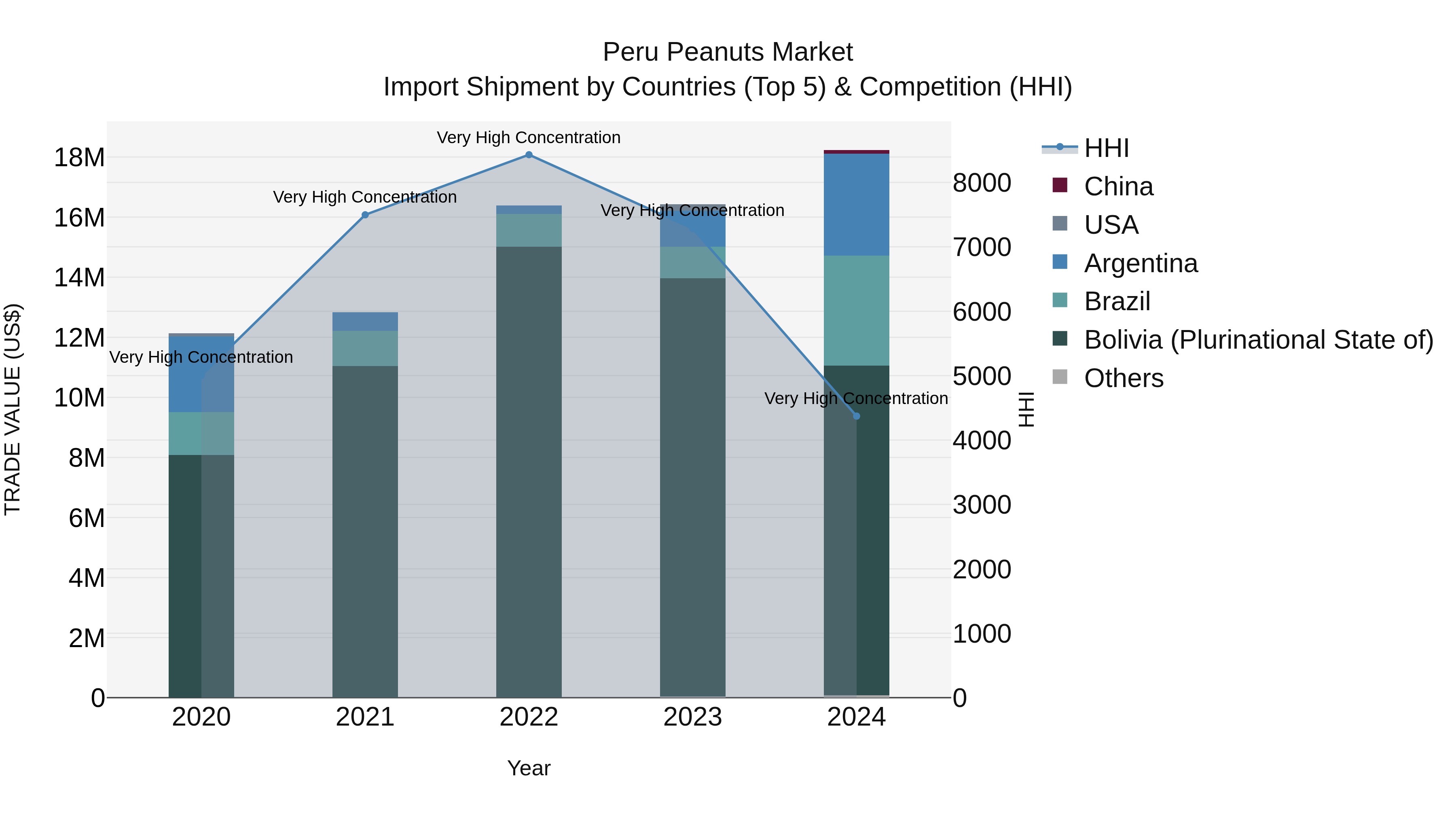 Peru Peanuts Market Top 5 Importing Countries and Market Competition (HHI) Analysis