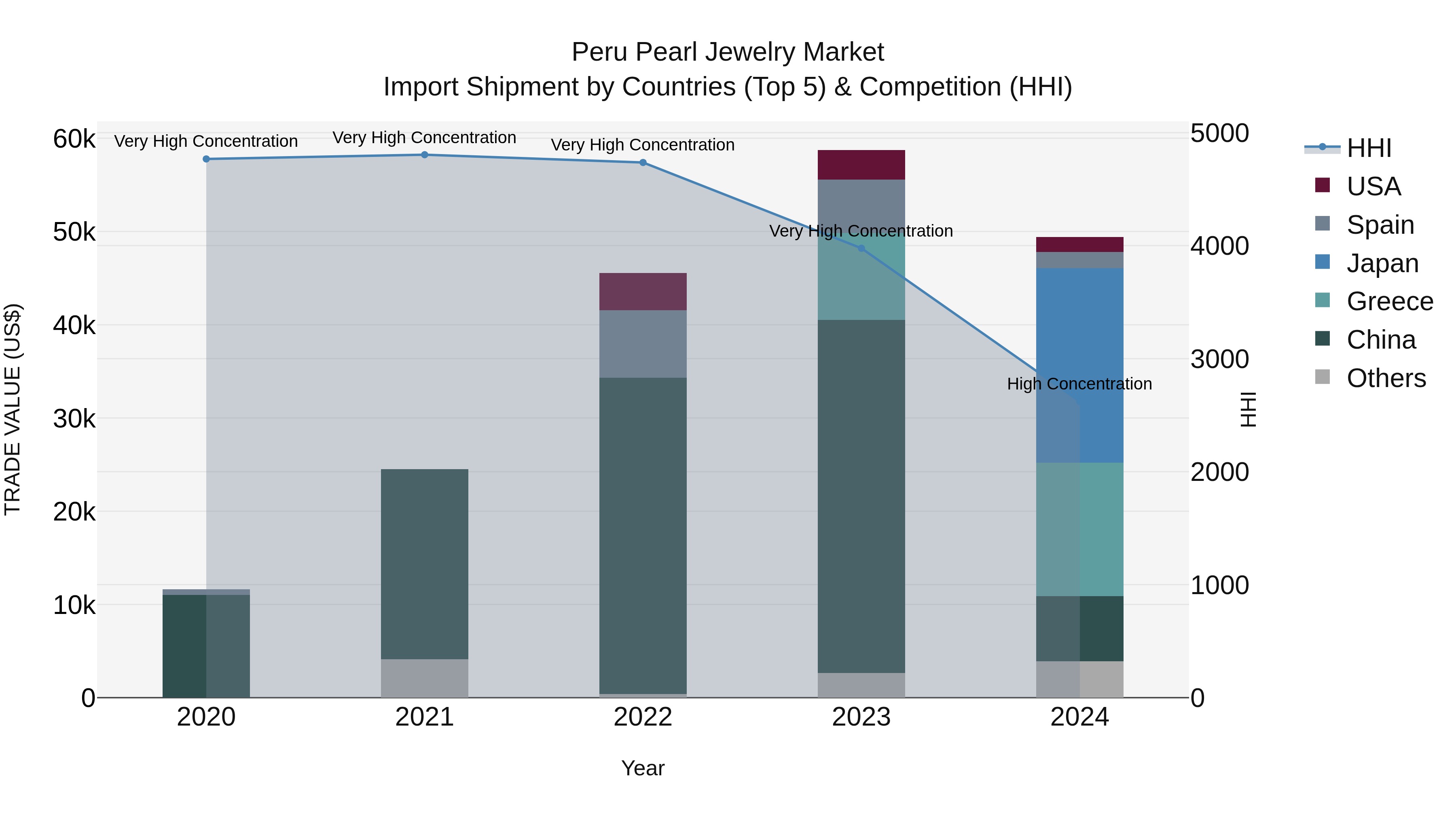 Peru Pearl Jewelry Market Top 5 Importing Countries and Market Competition (HHI) Analysis