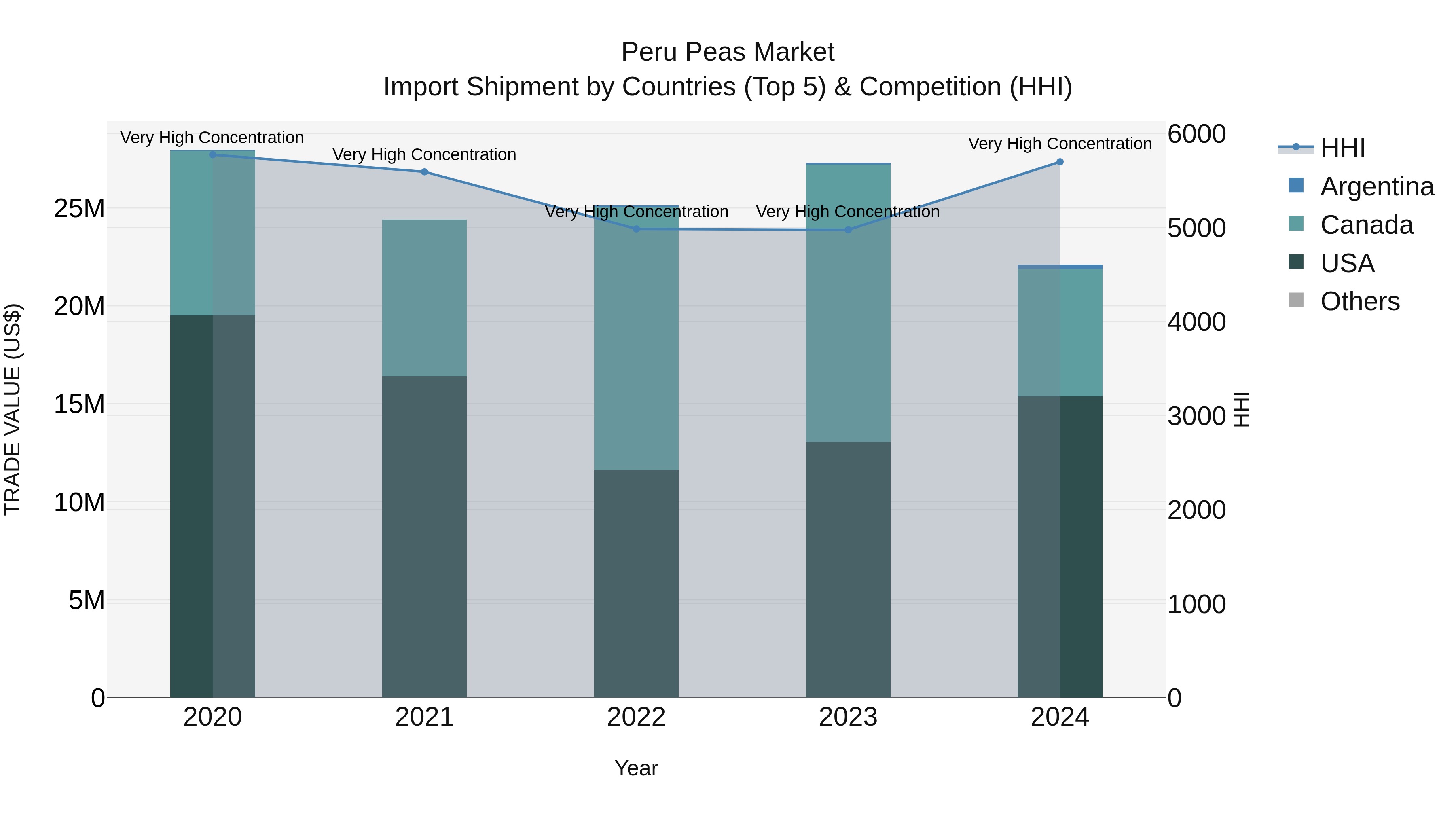 Peru Peas Market Top 5 Importing Countries and Market Competition (HHI) Analysis