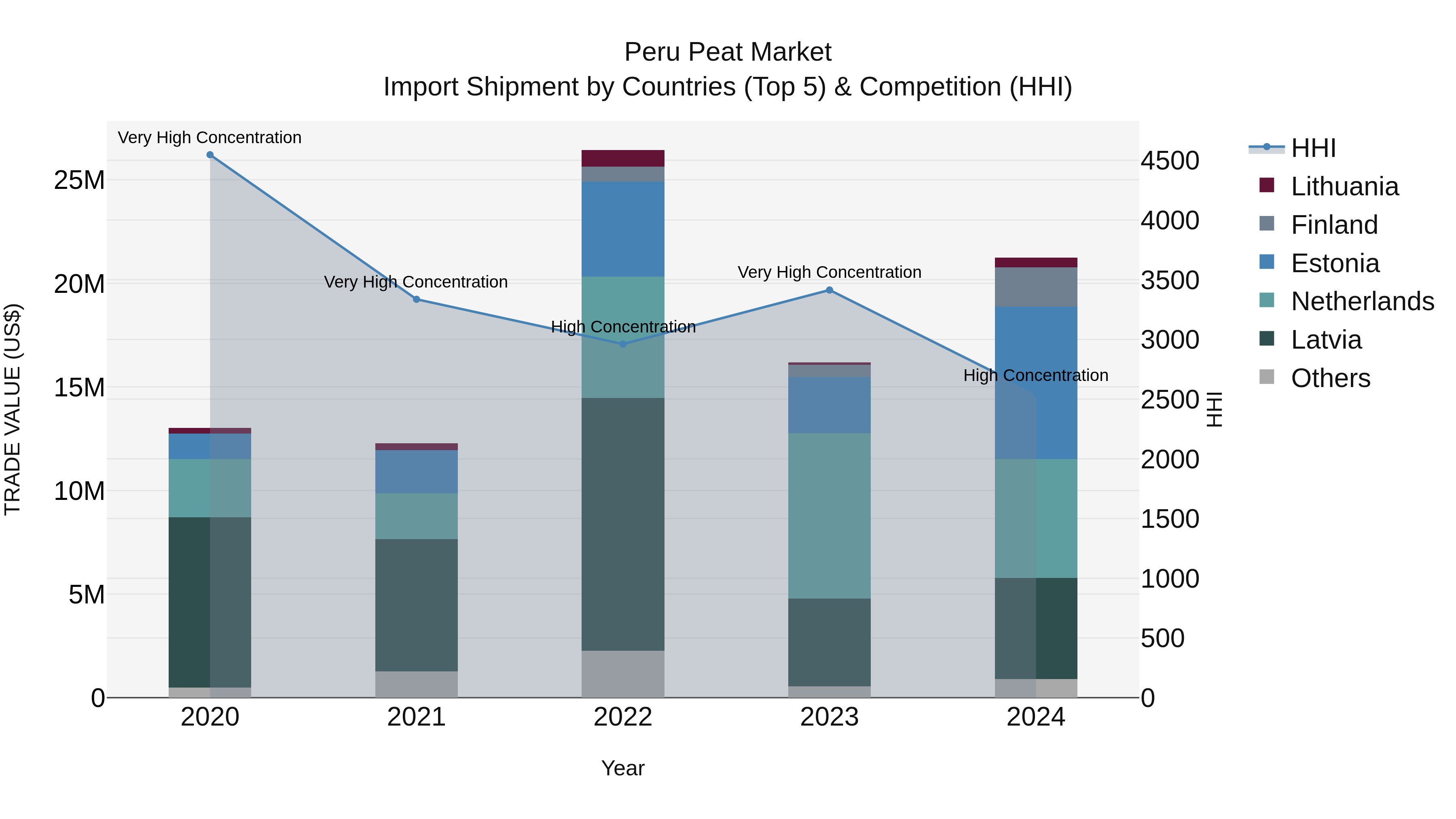 Peru Peat Market Top 5 Importing Countries and Market Competition (HHI) Analysis