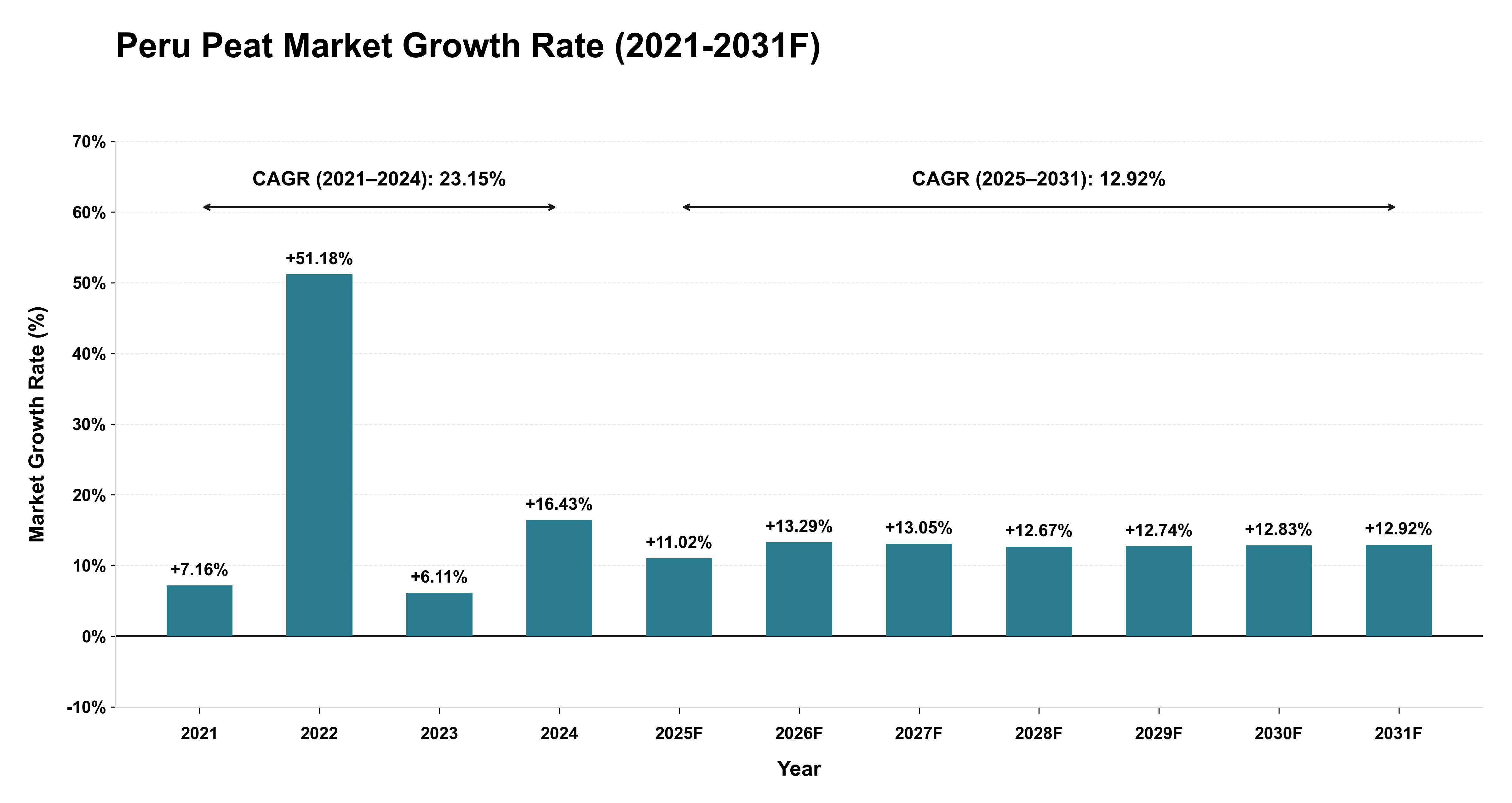 Peru Peat Market Year-wise Growth Rate (2021-2031F)