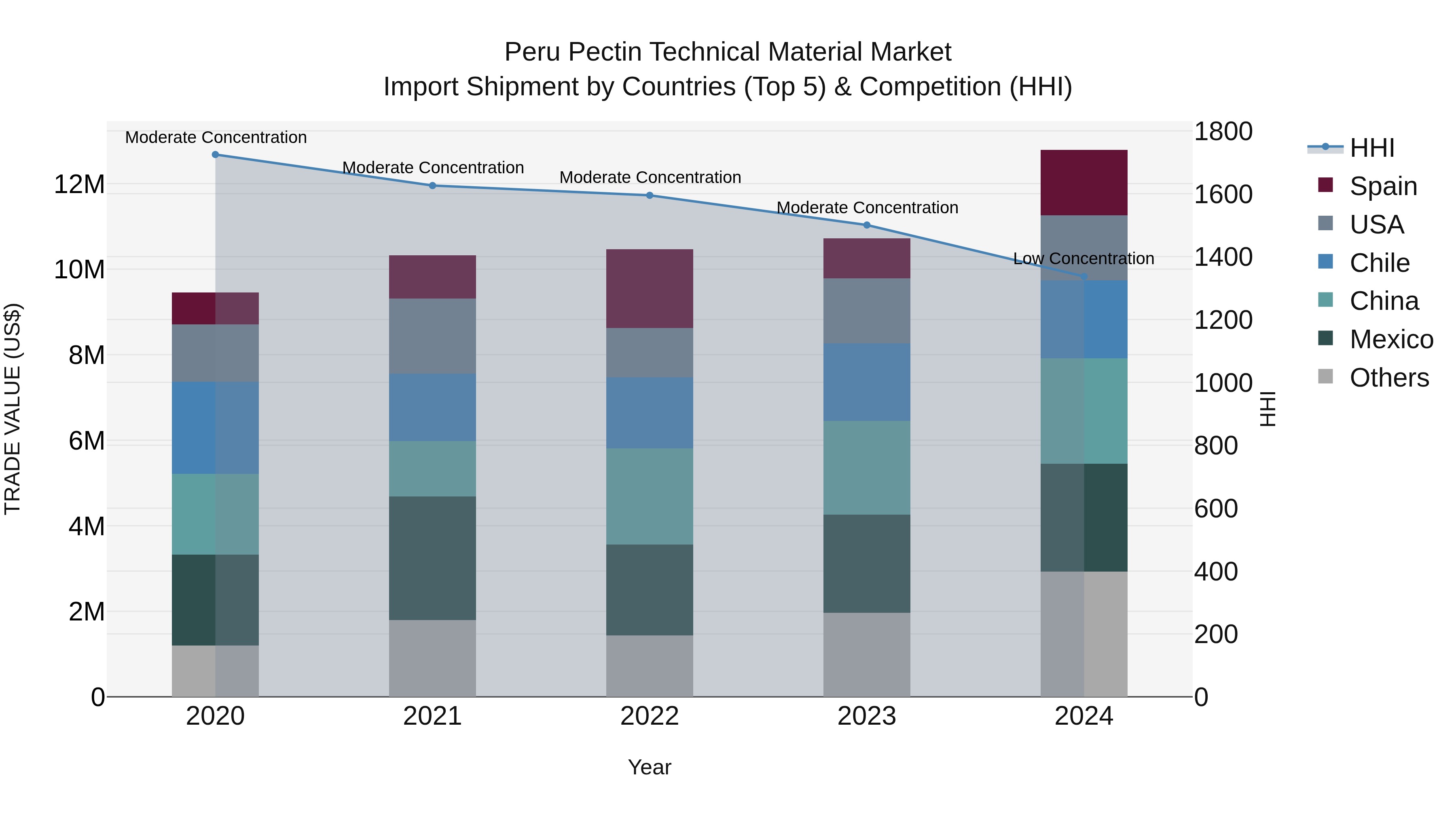 Peru Pectin Technical Material Market Top 5 Importing Countries and Market Competition (HHI) Analysis