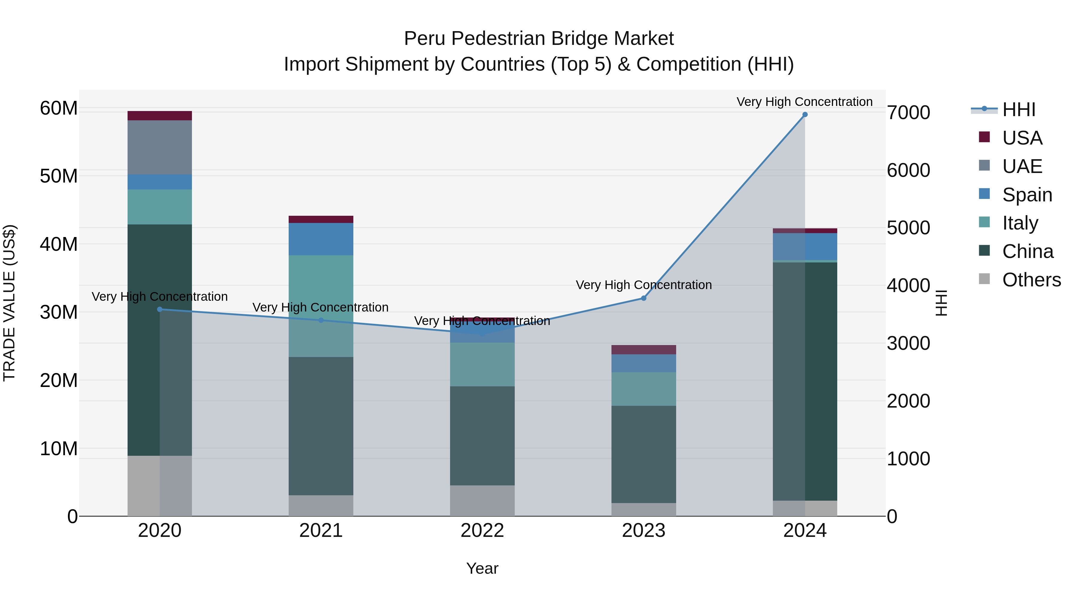 Peru Pedestrian Bridge Market Top 5 Importing Countries and Market Competition (HHI) Analysis