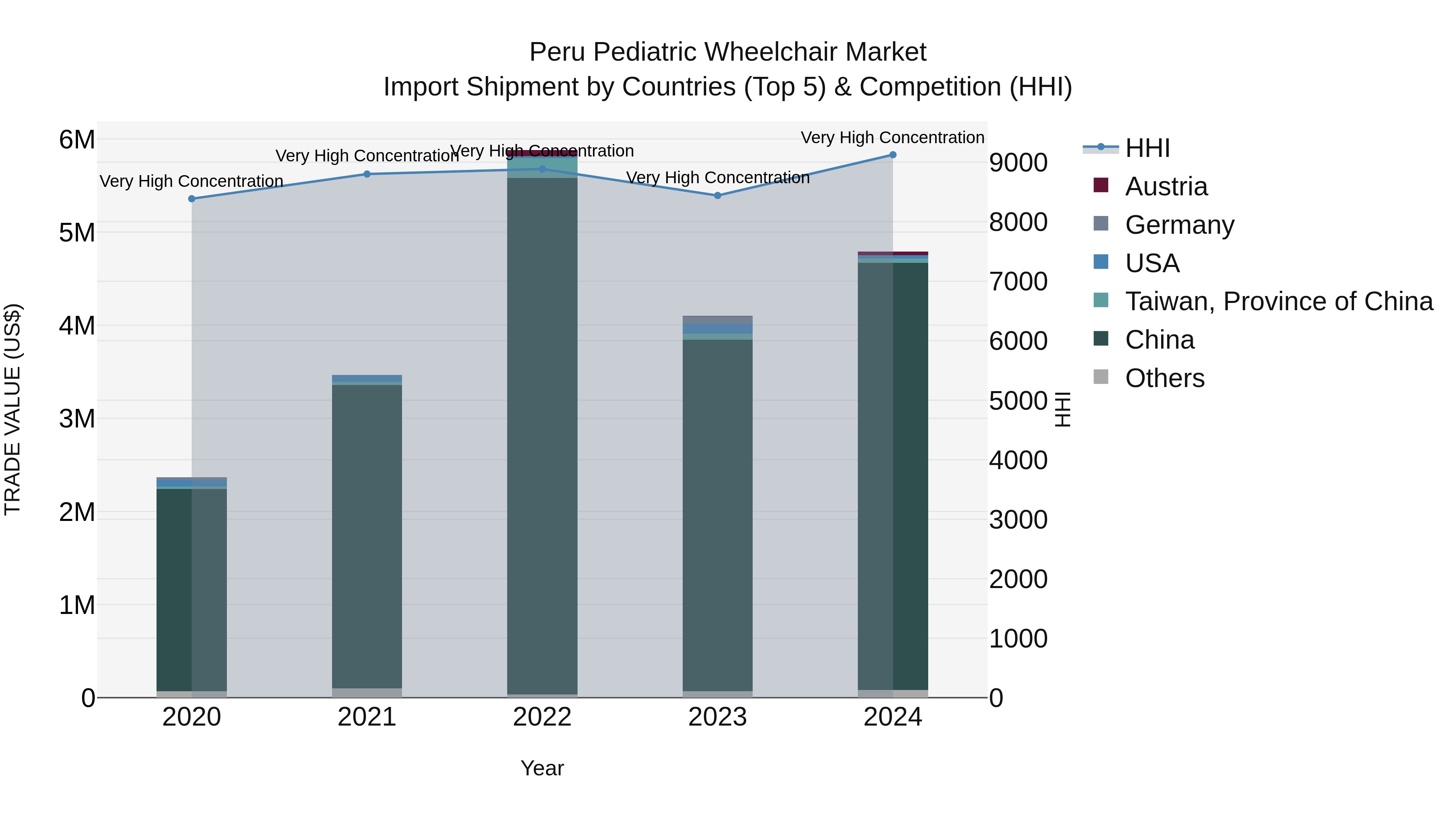 Peru Pediatric Wheelchair Market Top 5 Importing Countries and Market Competition (HHI) Analysis