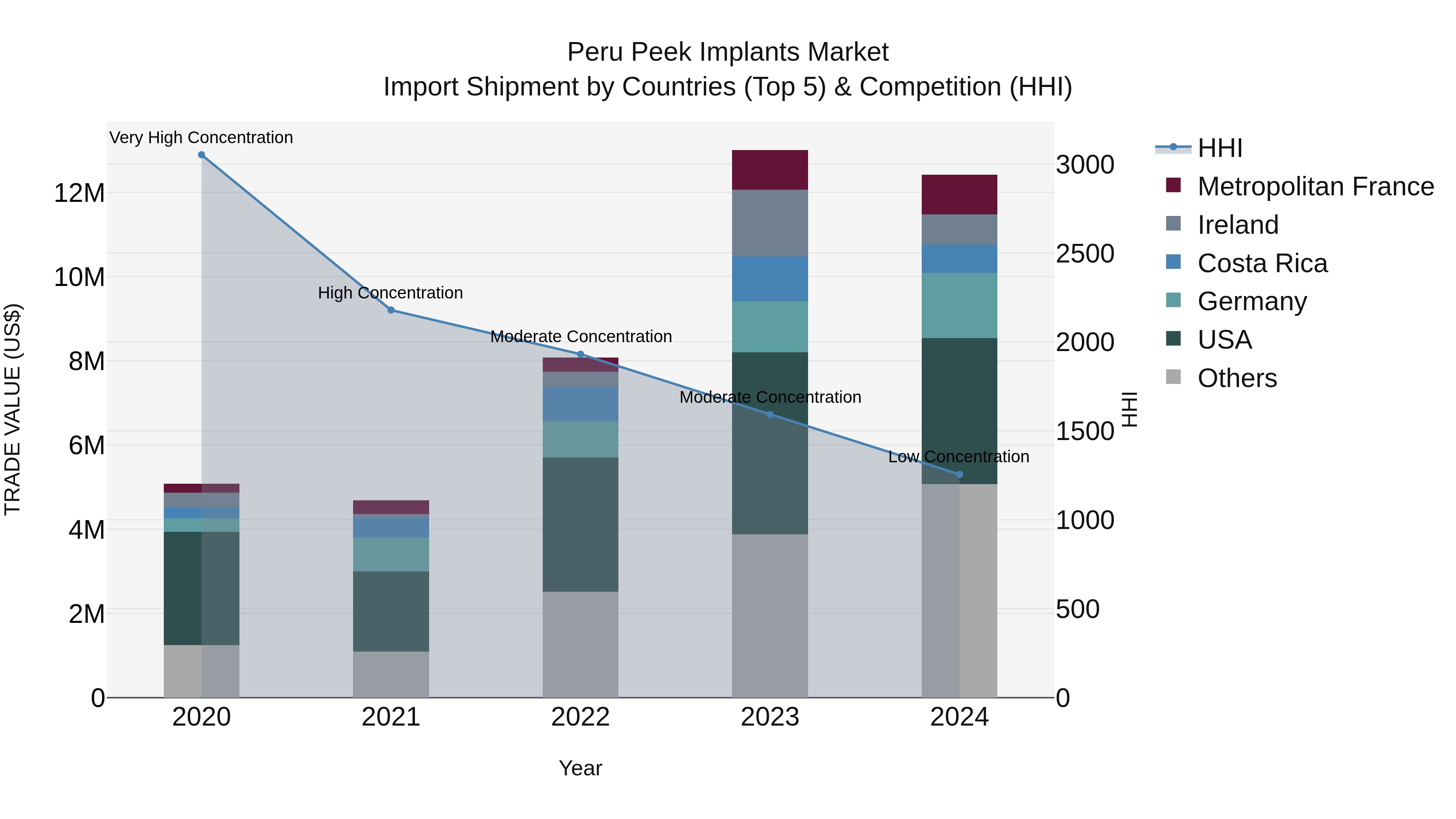 Peru Peek Implants Market Top 5 Importing Countries and Market Competition (HHI) Analysis