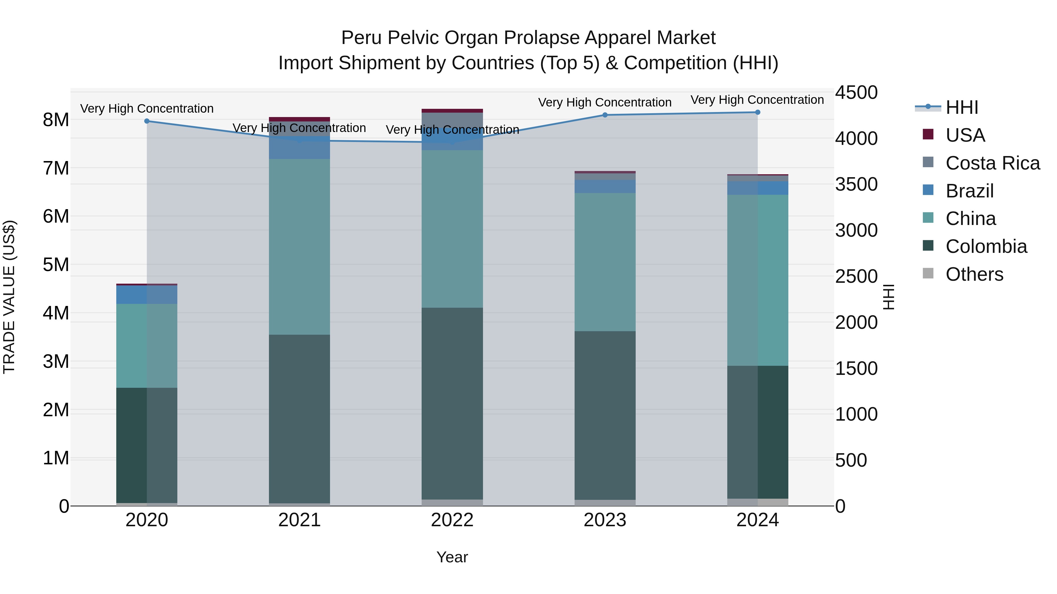 Peru Pelvic Organ Prolapse Apparel Market Top 5 Importing Countries and Market Competition (HHI) Analysis