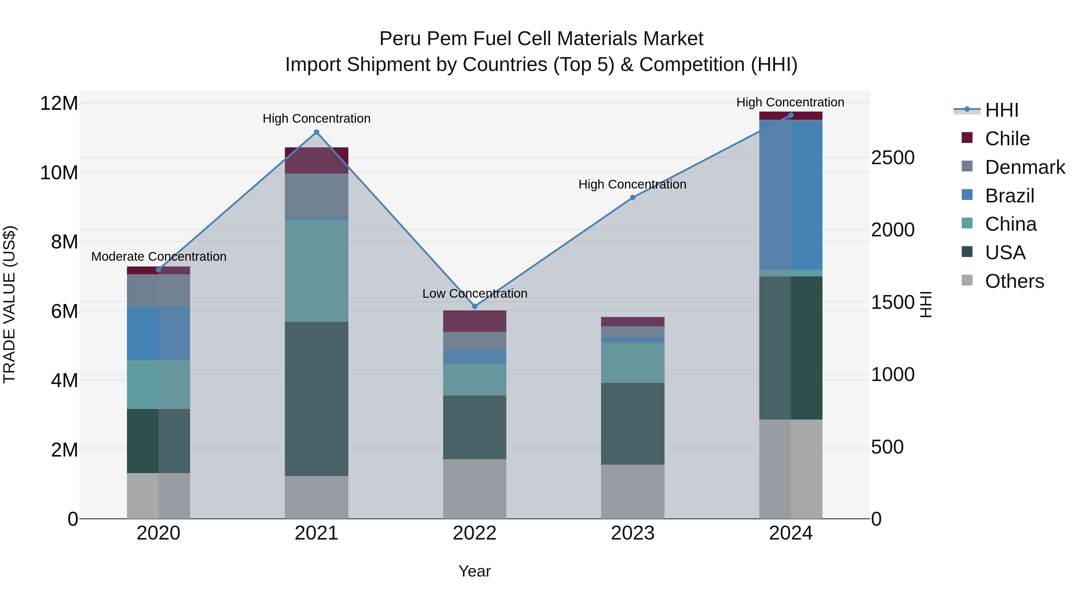 Peru Pem Fuel Cell Materials Market Top 5 Importing Countries and Market Competition (HHI) Analysis