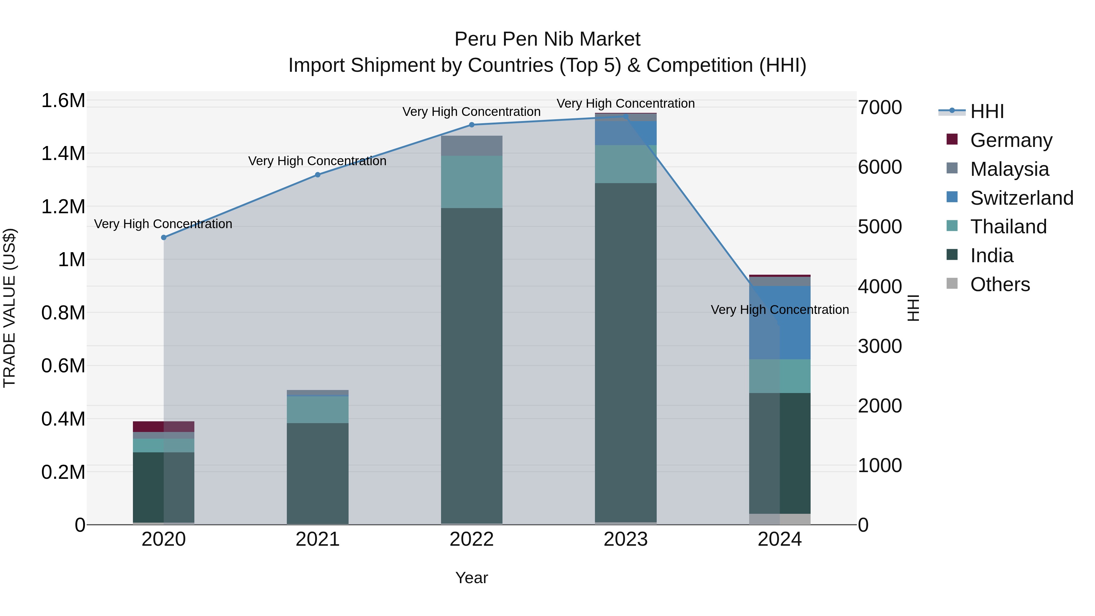 Peru Pen Nib Market Top 5 Importing Countries and Market Competition (HHI) Analysis