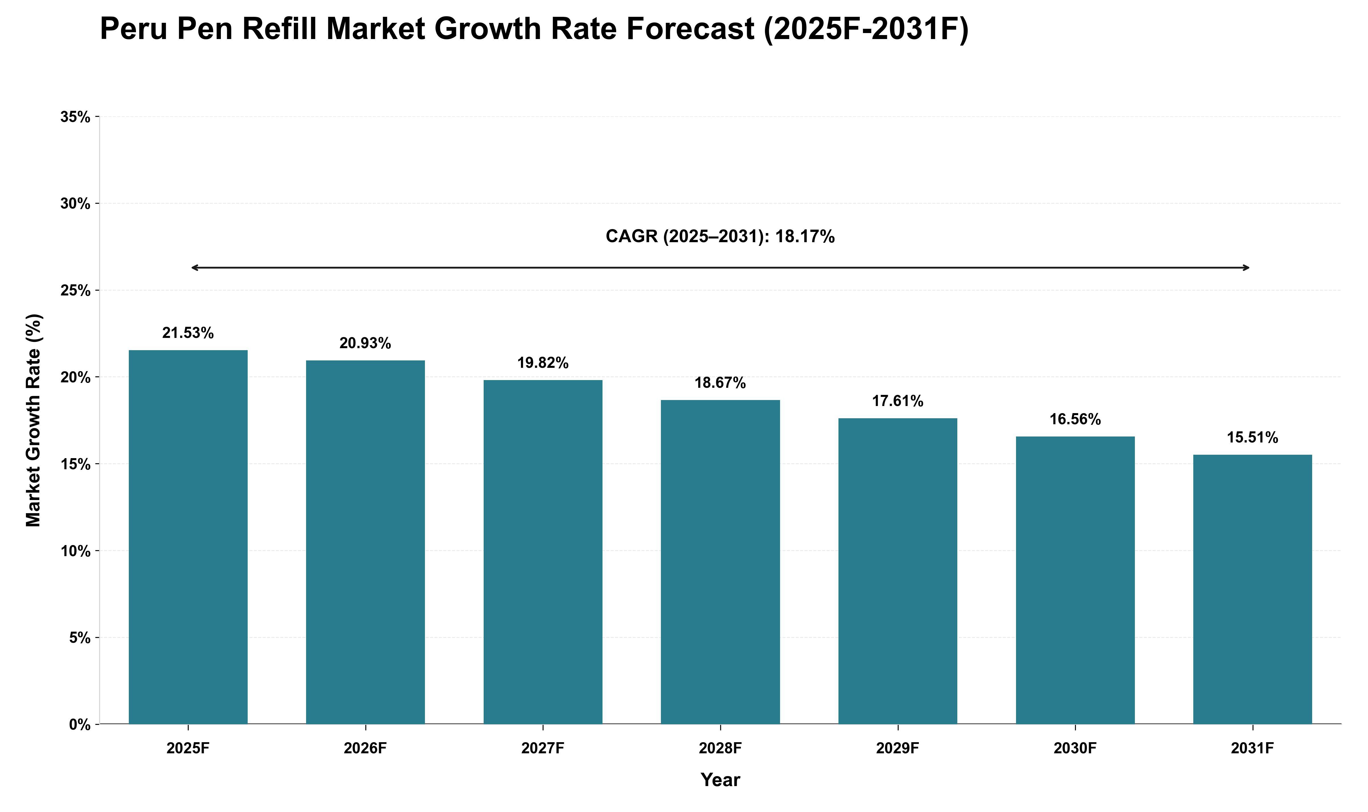 Peru Pen Refill Market Growth Rate Analysis (2025 - 2031)