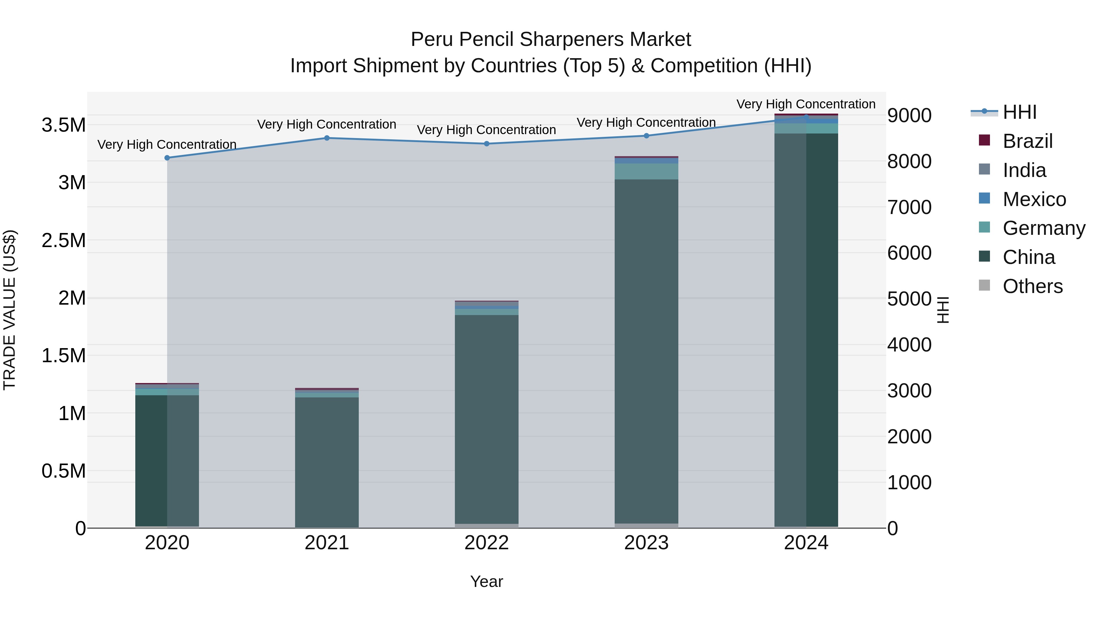 Peru Pencil Sharpeners Market Top 5 Importing Countries and Market Competition (HHI) Analysis