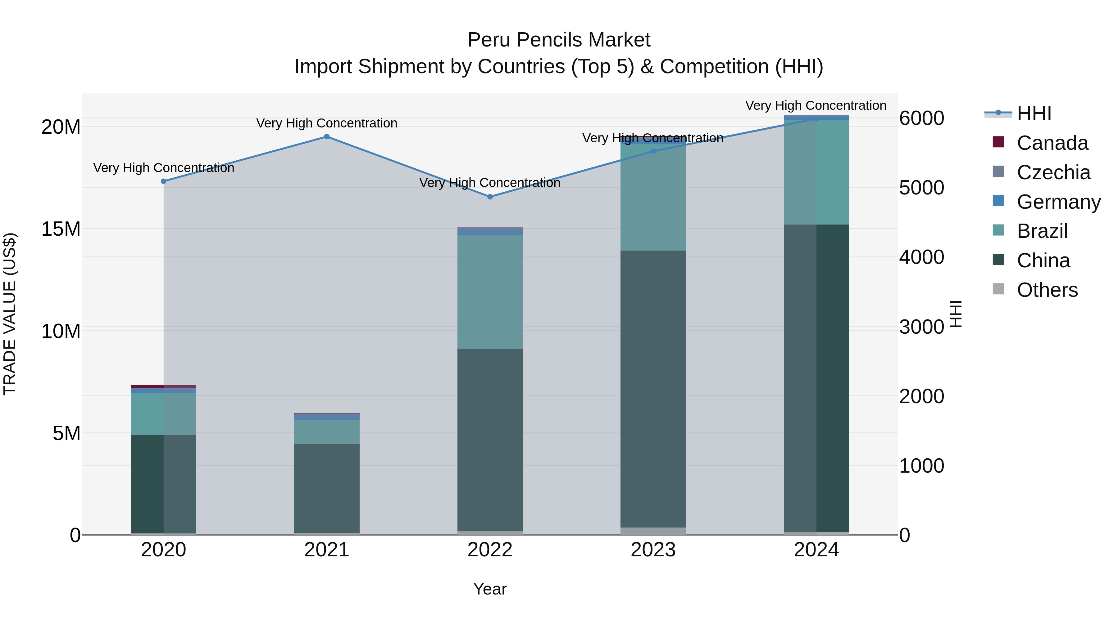 Peru Pencils Market Top 5 Importing Countries and Market Competition (HHI) Analysis