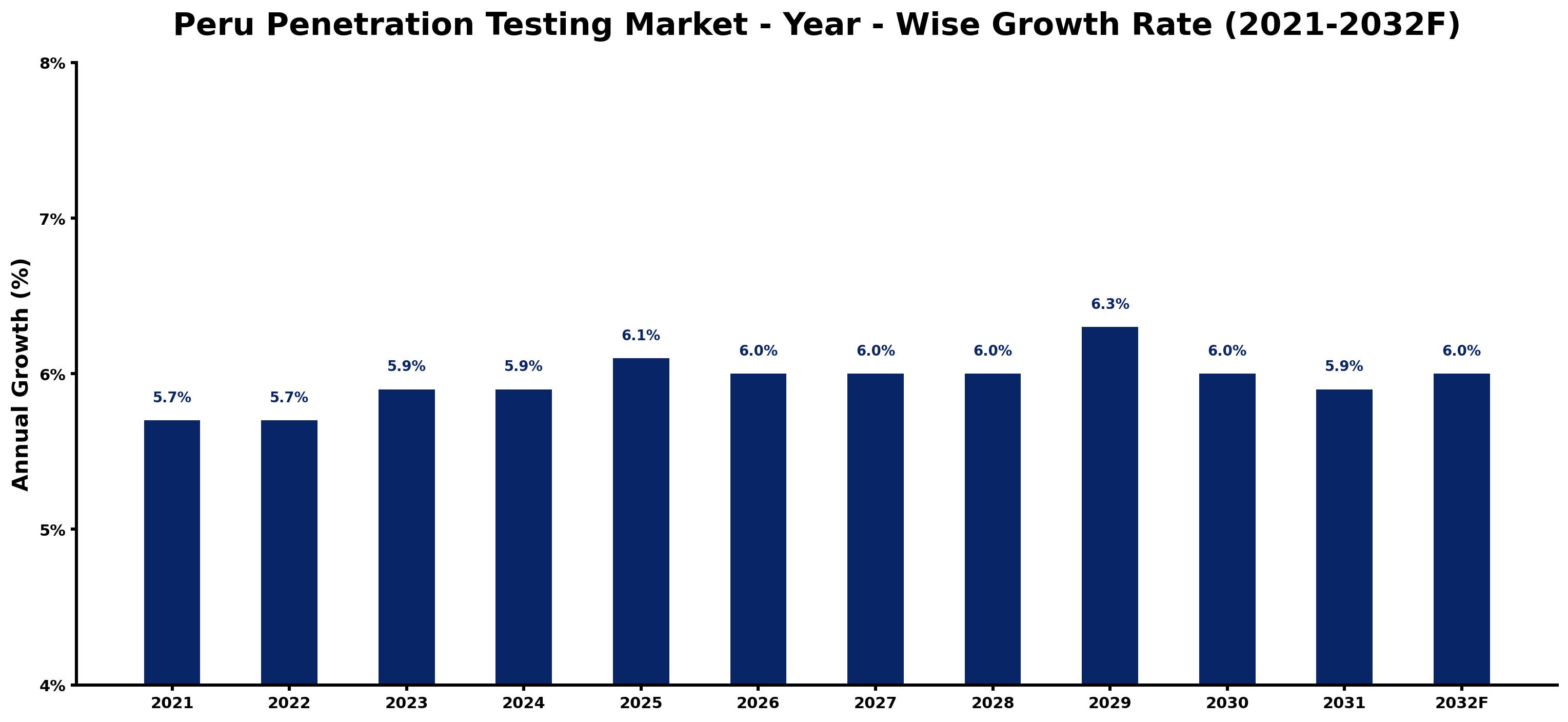 Peru Penetration Testing Market Year-wise Growth Rate and Key Drivers