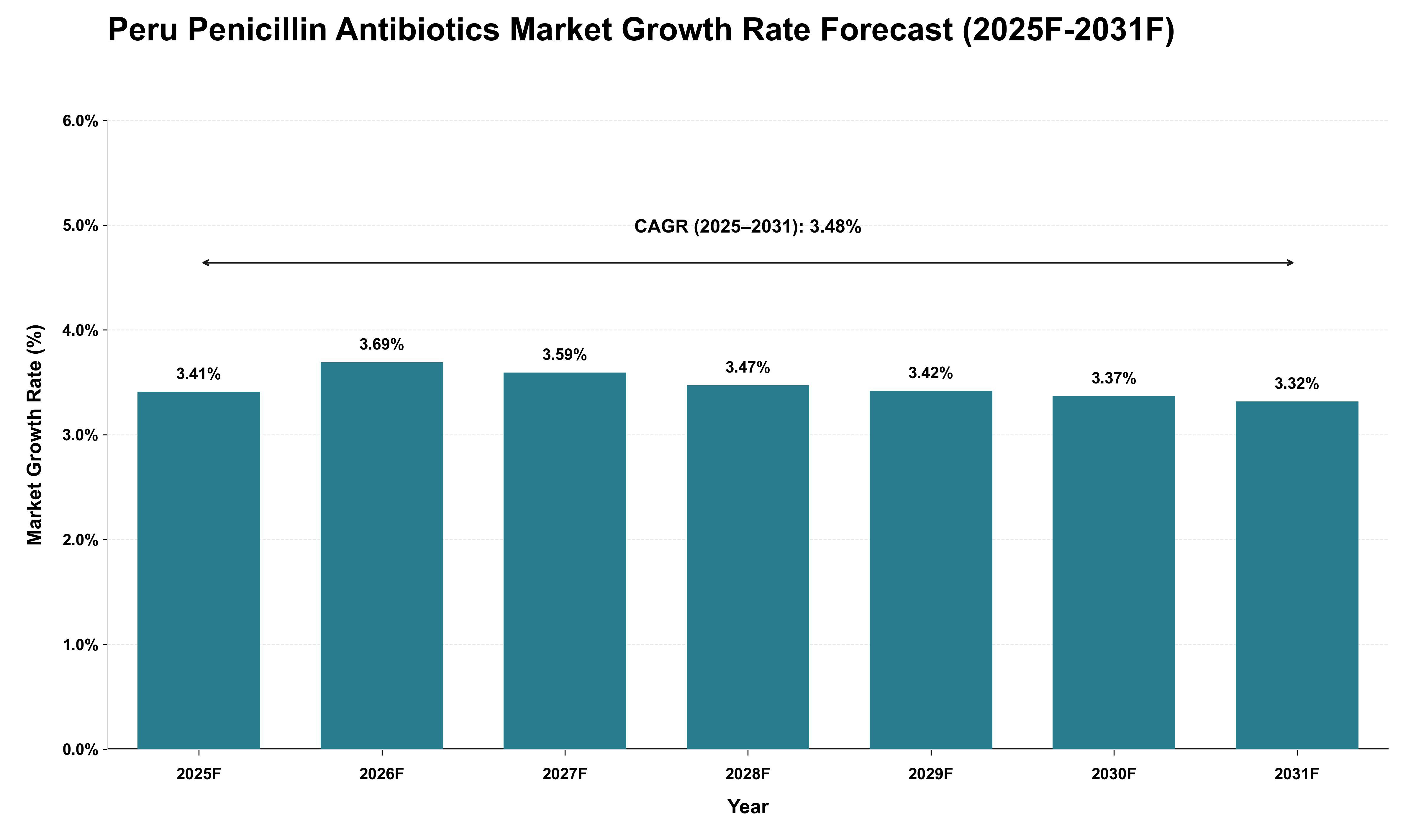 Peru Penicillin Antibiotics Market Growth Rate Analysis (2025 - 2031)