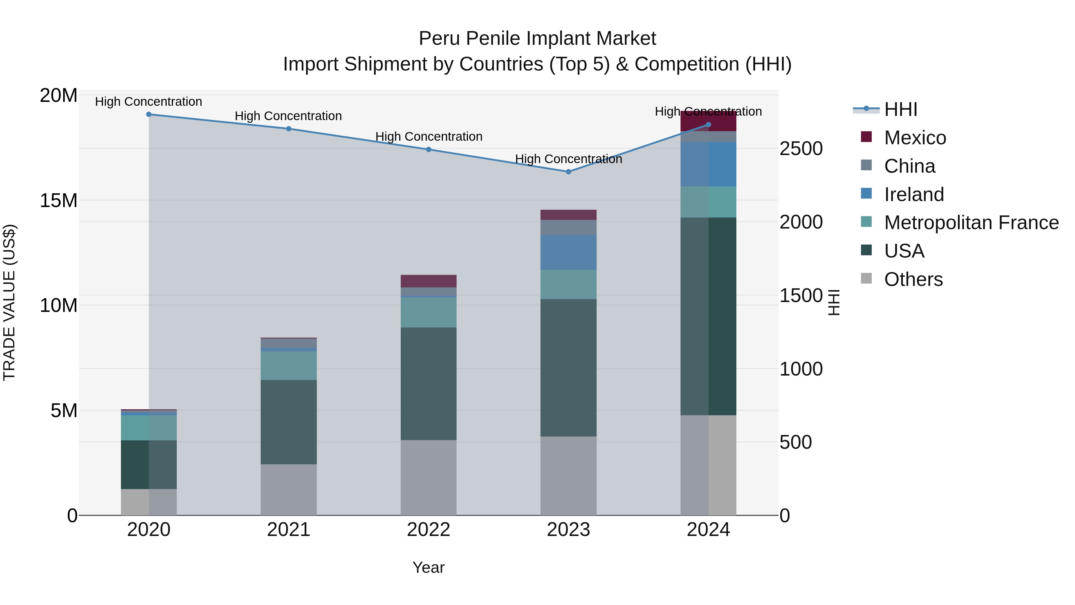 Peru Penile Implant Market Top 5 Importing Countries and Market Competition (HHI) Analysis
