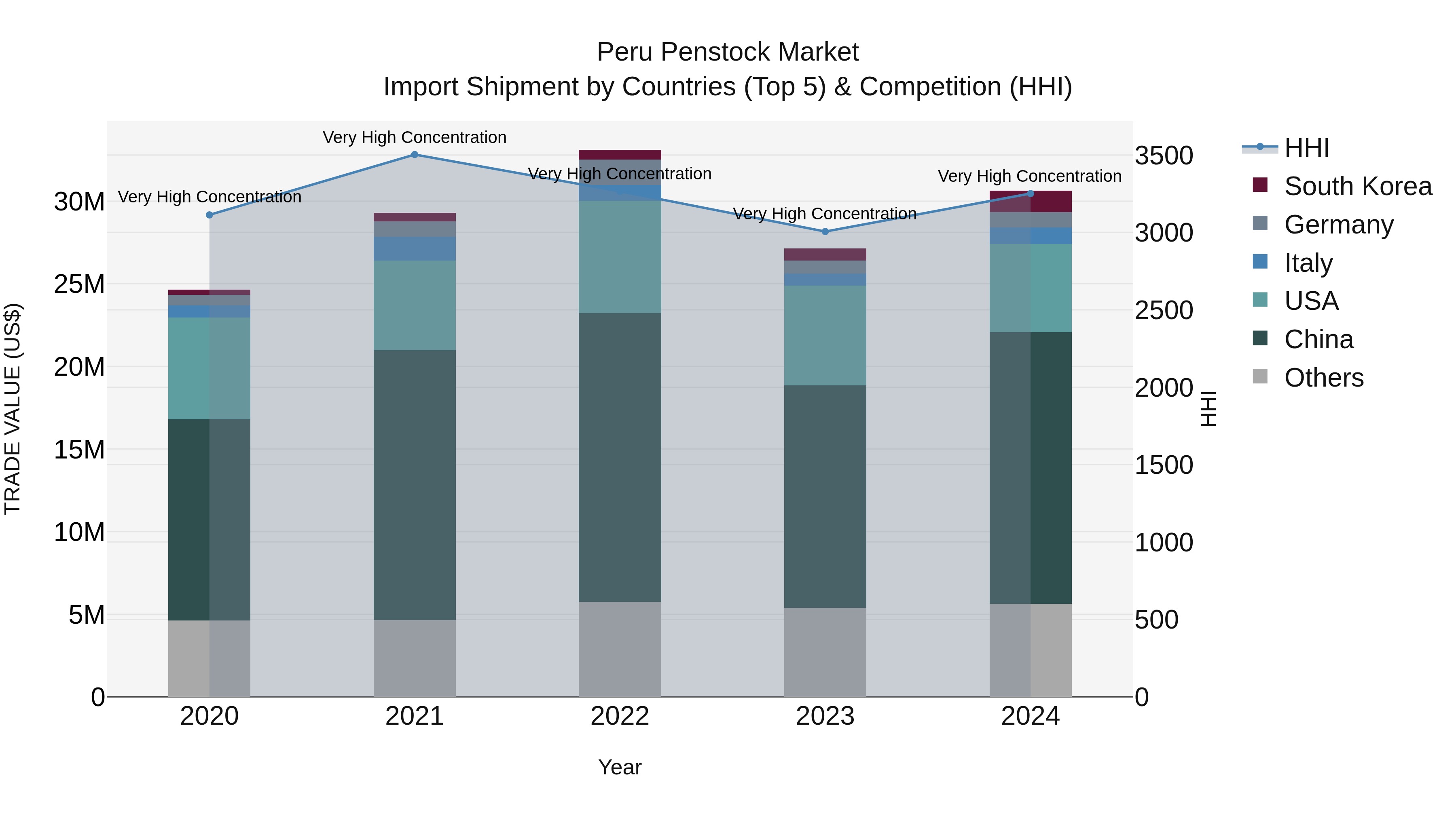 Peru Penstock Market Top 5 Importing Countries and Market Competition (HHI) Analysis