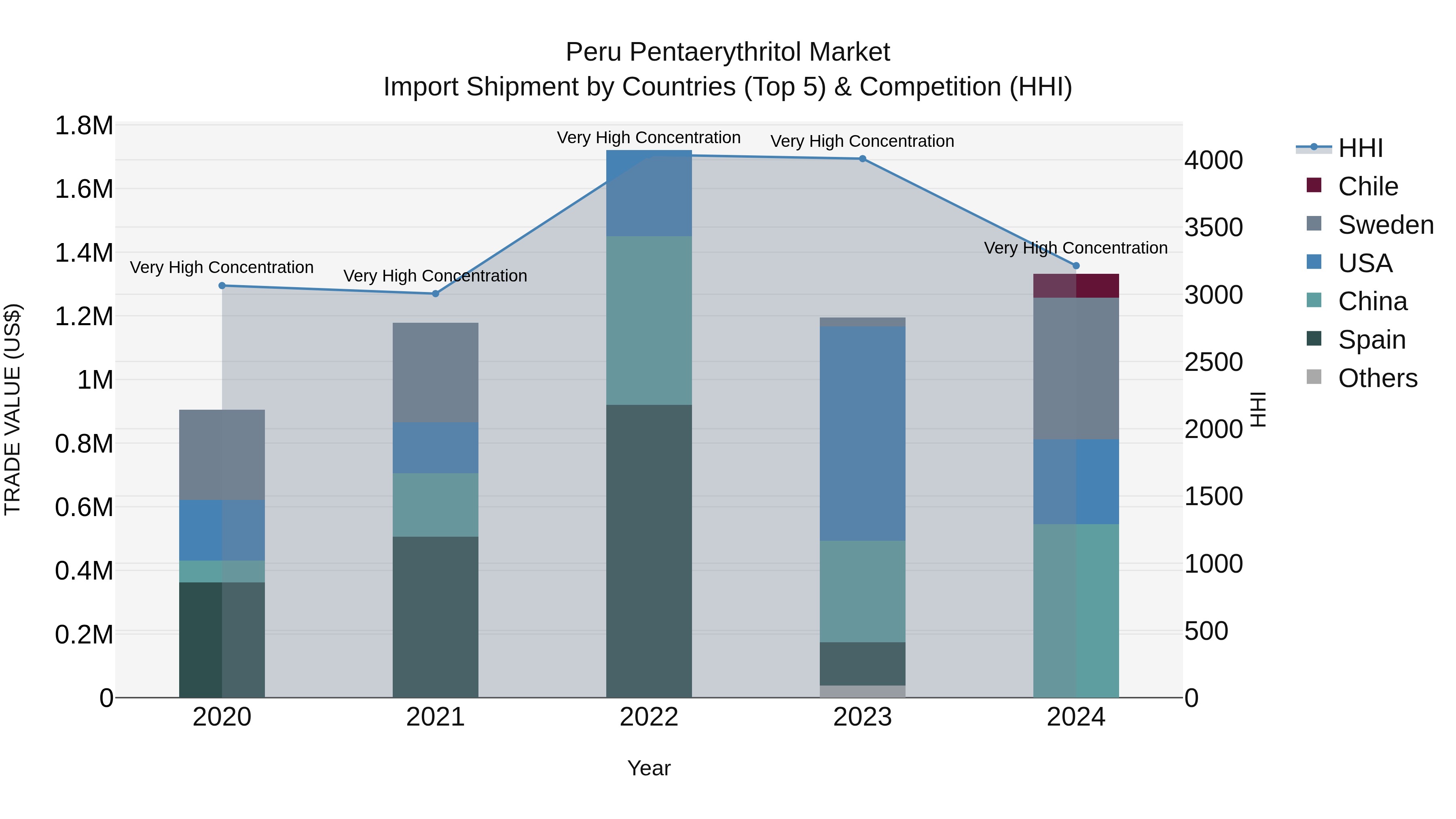 Peru Pentaerythritol Market Top 5 Importing Countries and Market Competition (HHI) Analysis