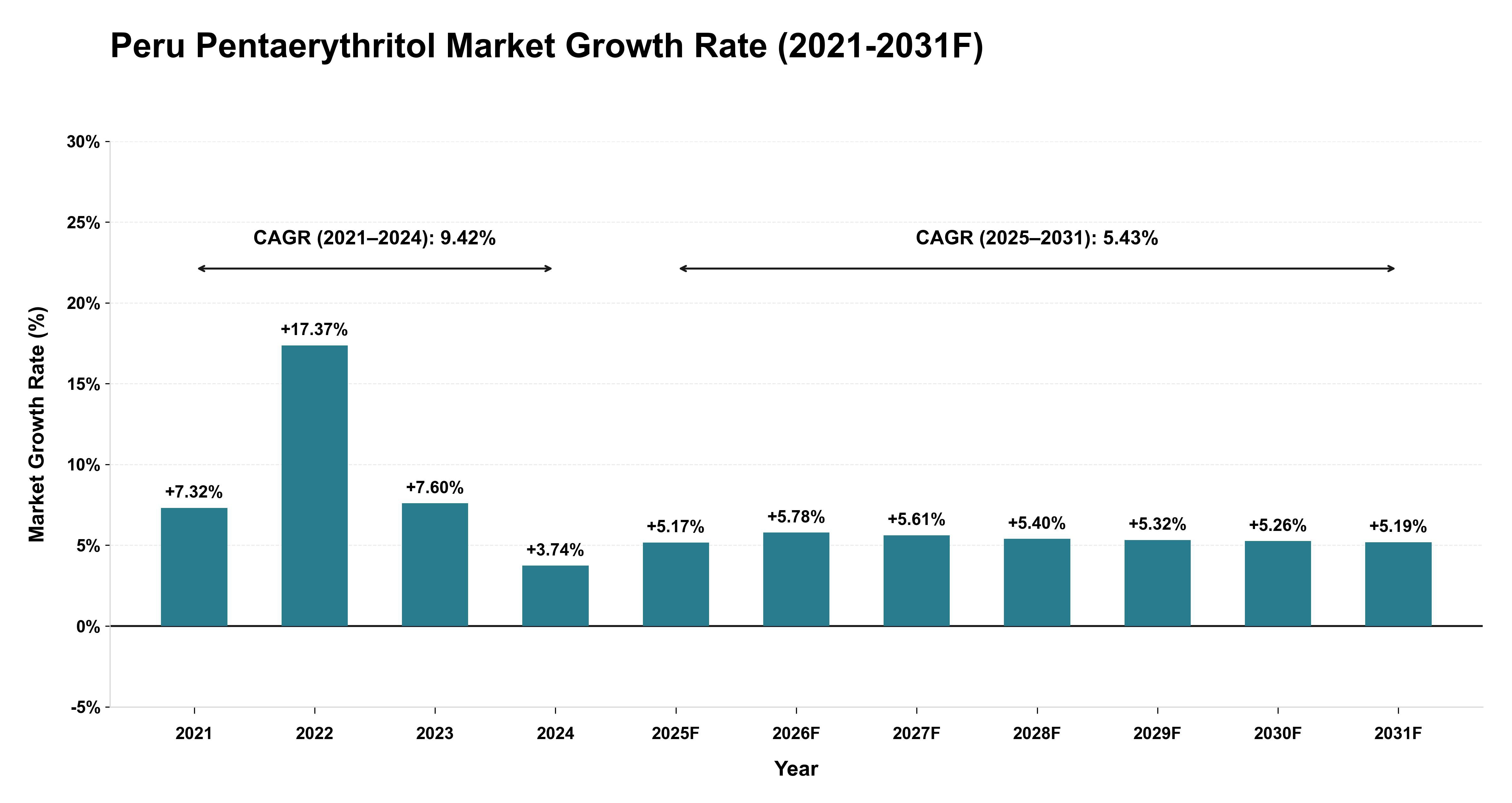 Peru Pentaerythritol Market Year-wise Growth Rate (2021-2031F)
