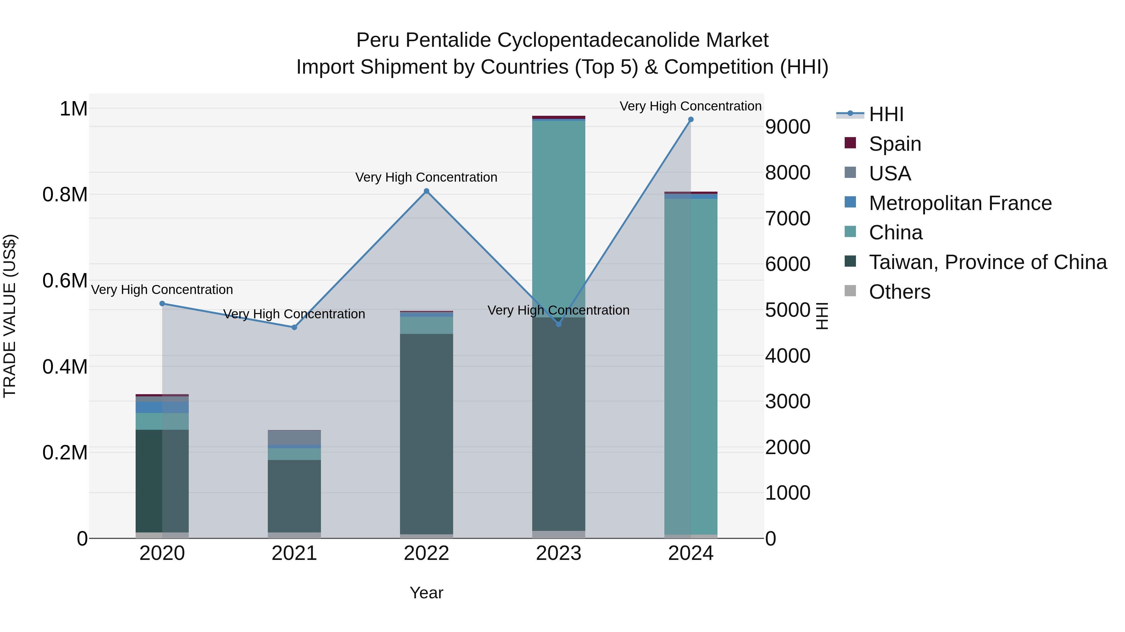 Peru Pentalide Cyclopentadecanolide Market Top 5 Importing Countries and Market Competition (HHI) Analysis