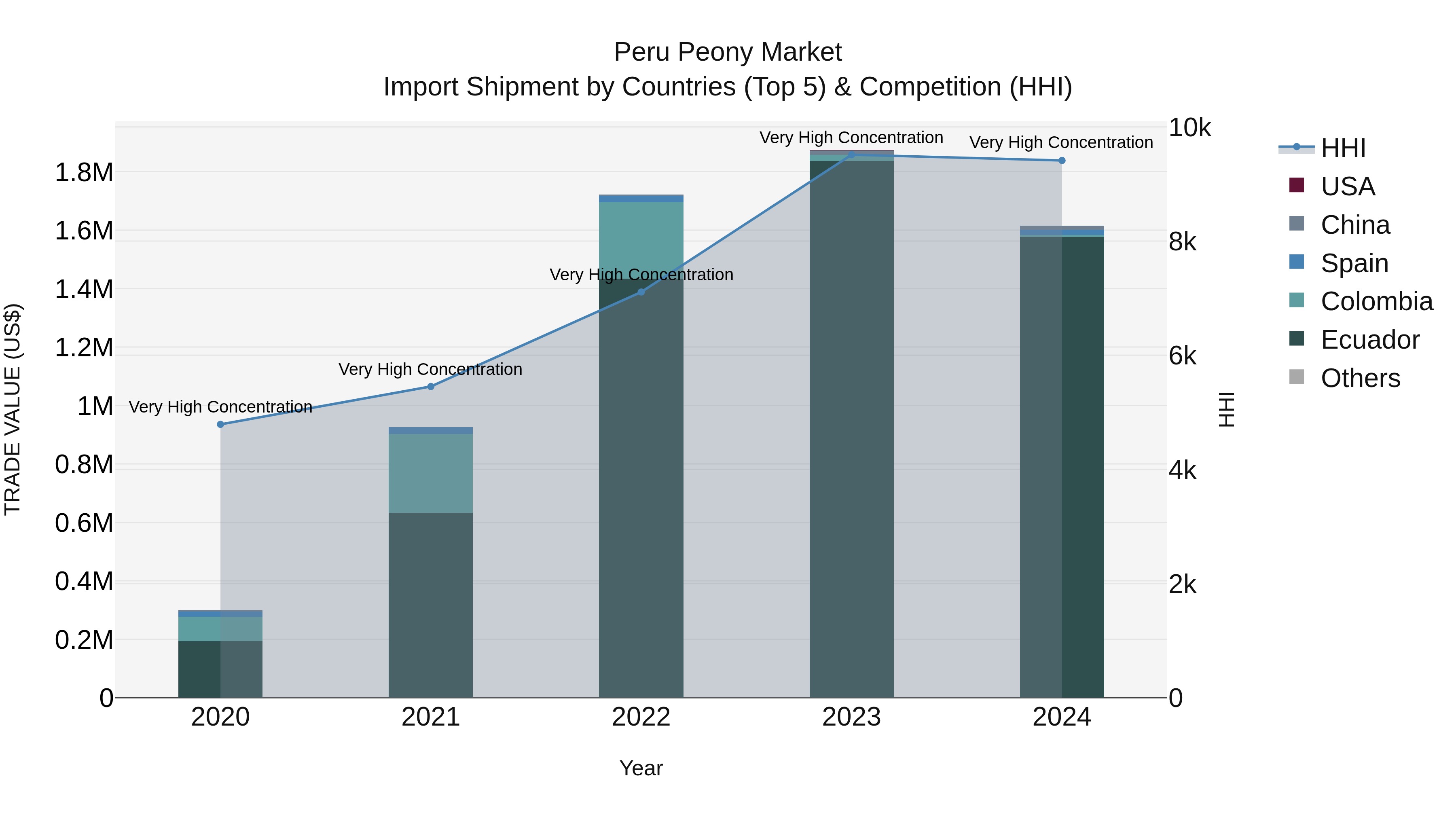 Peru Peony Market Top 5 Importing Countries and Market Competition (HHI) Analysis