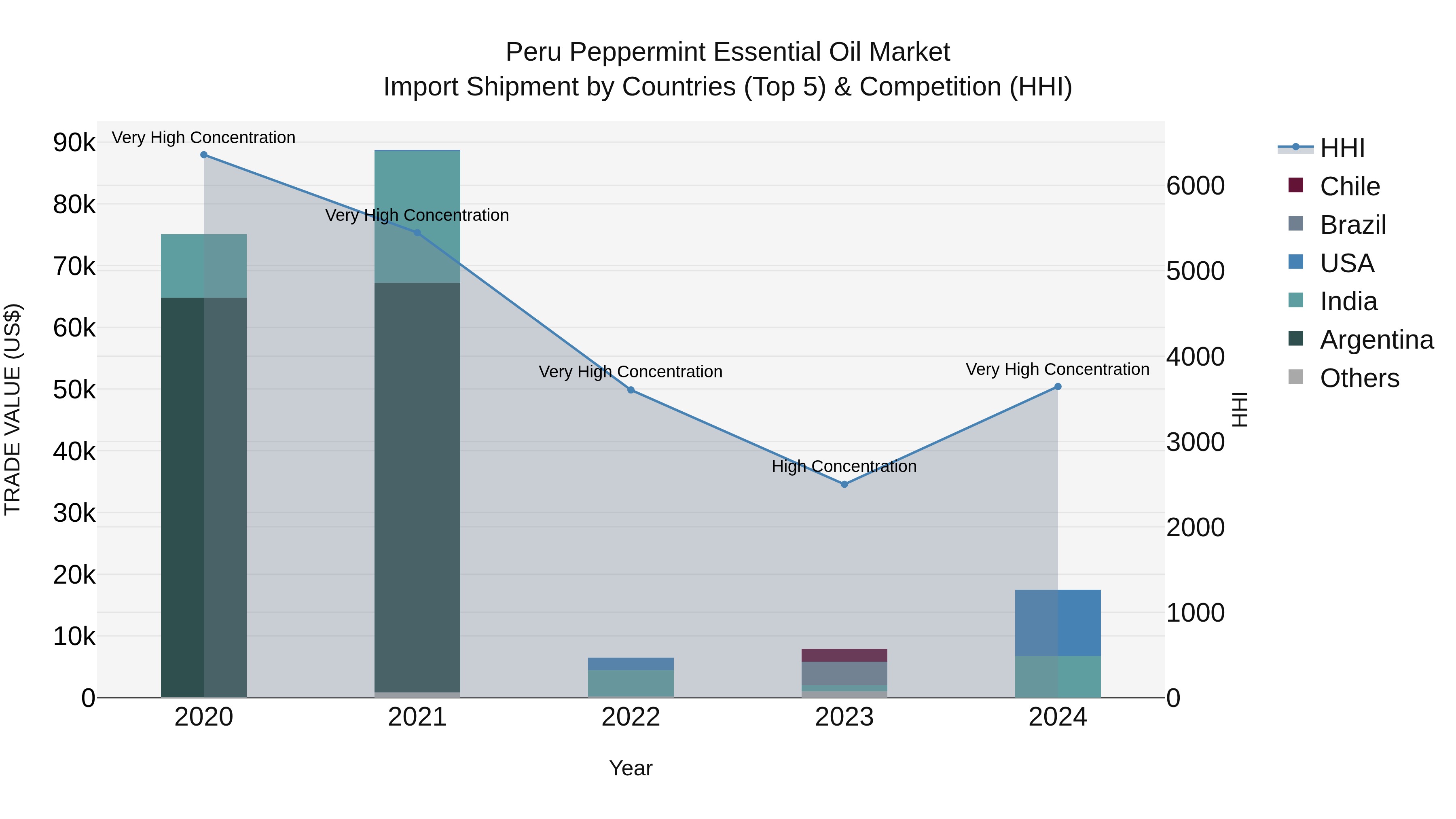 Peru Peppermint Essential Oil Market Top 5 Importing Countries and Market Competition (HHI) Analysis