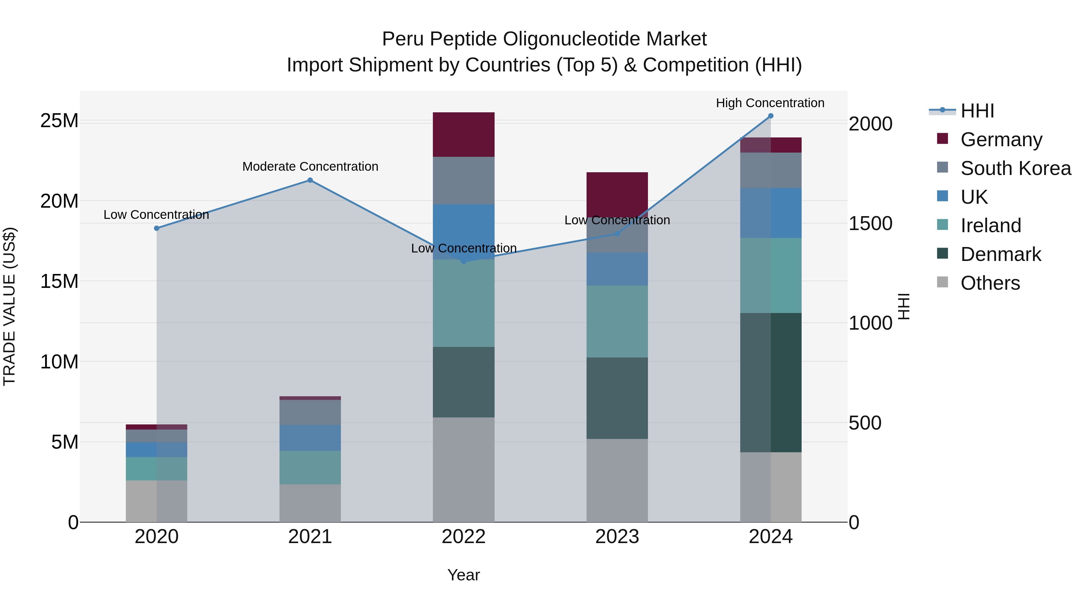 Peru Peptide Oligonucleotide Market Top 5 Importing Countries and Market Competition (HHI) Analysis