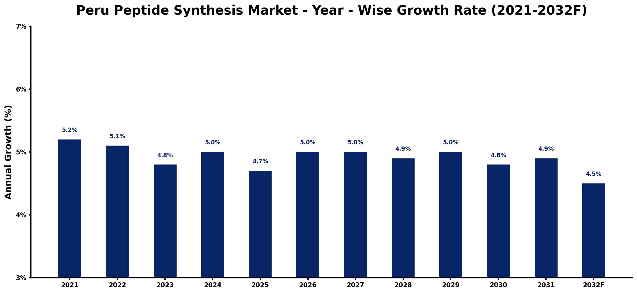 Peru Peptide Synthesis Market Year-wise Growth Rate and Key Drivers