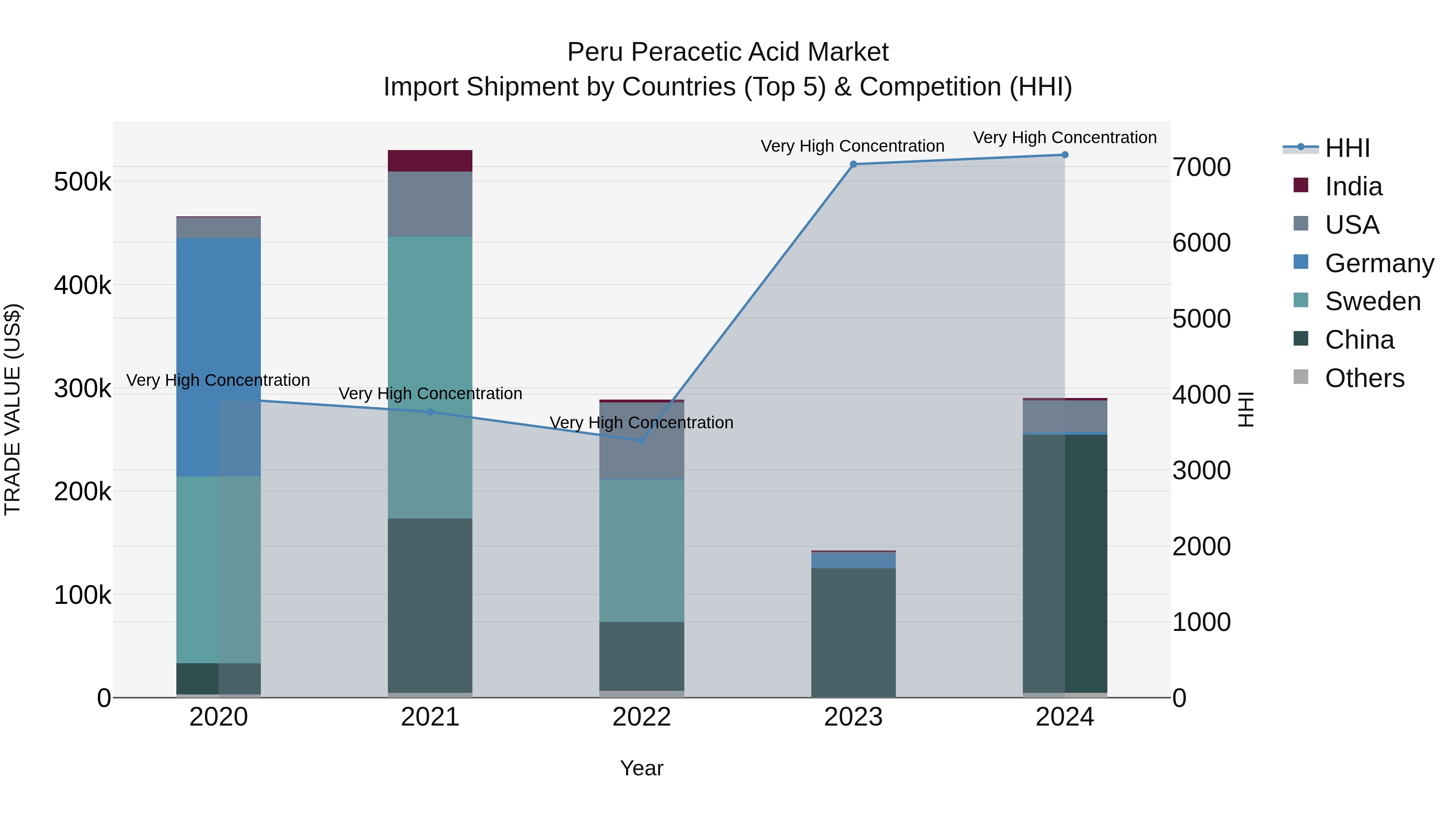 Peru Peracetic Acid Market Top 5 Importing Countries and Market Competition (HHI) Analysis