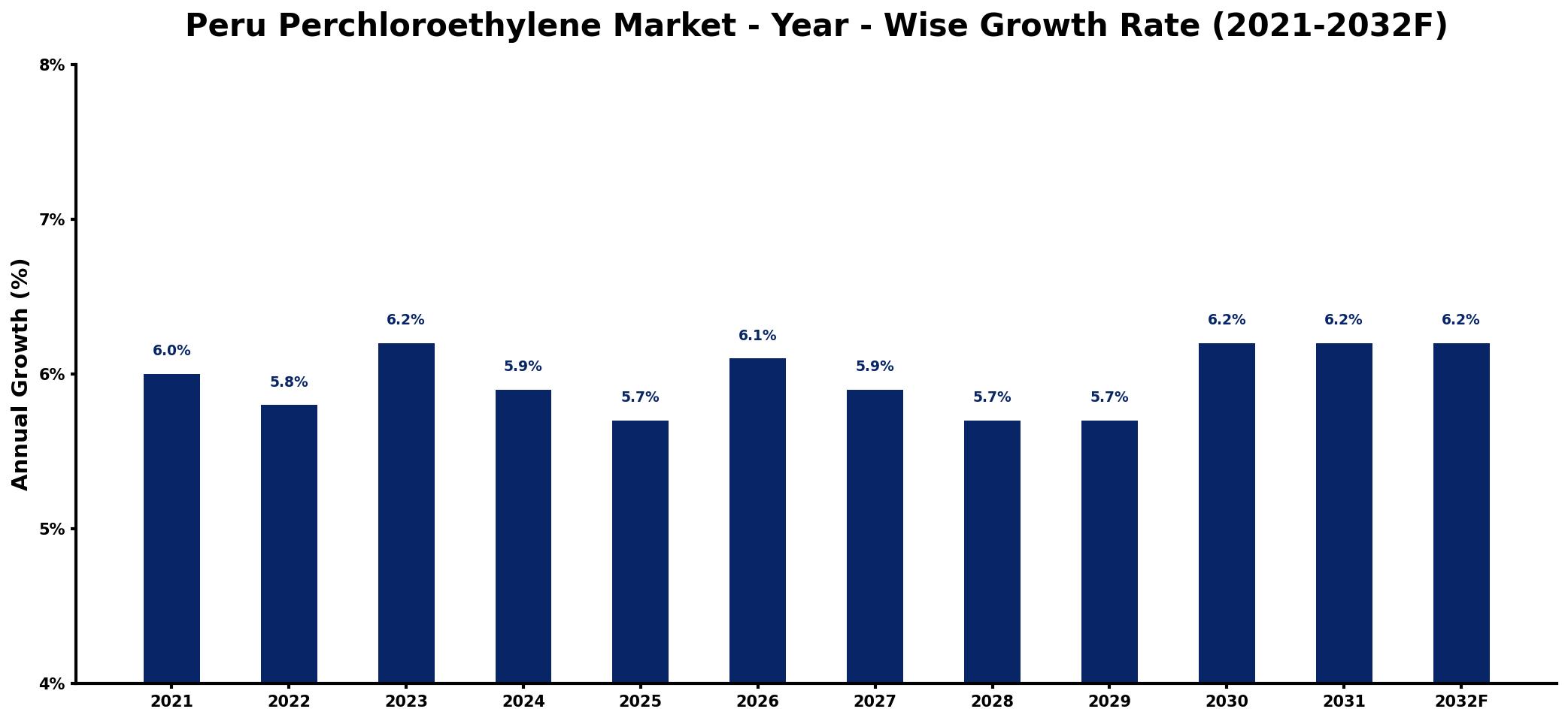 Peru Perchloroethylene Market Year-wise Growth Rate and Key Drivers