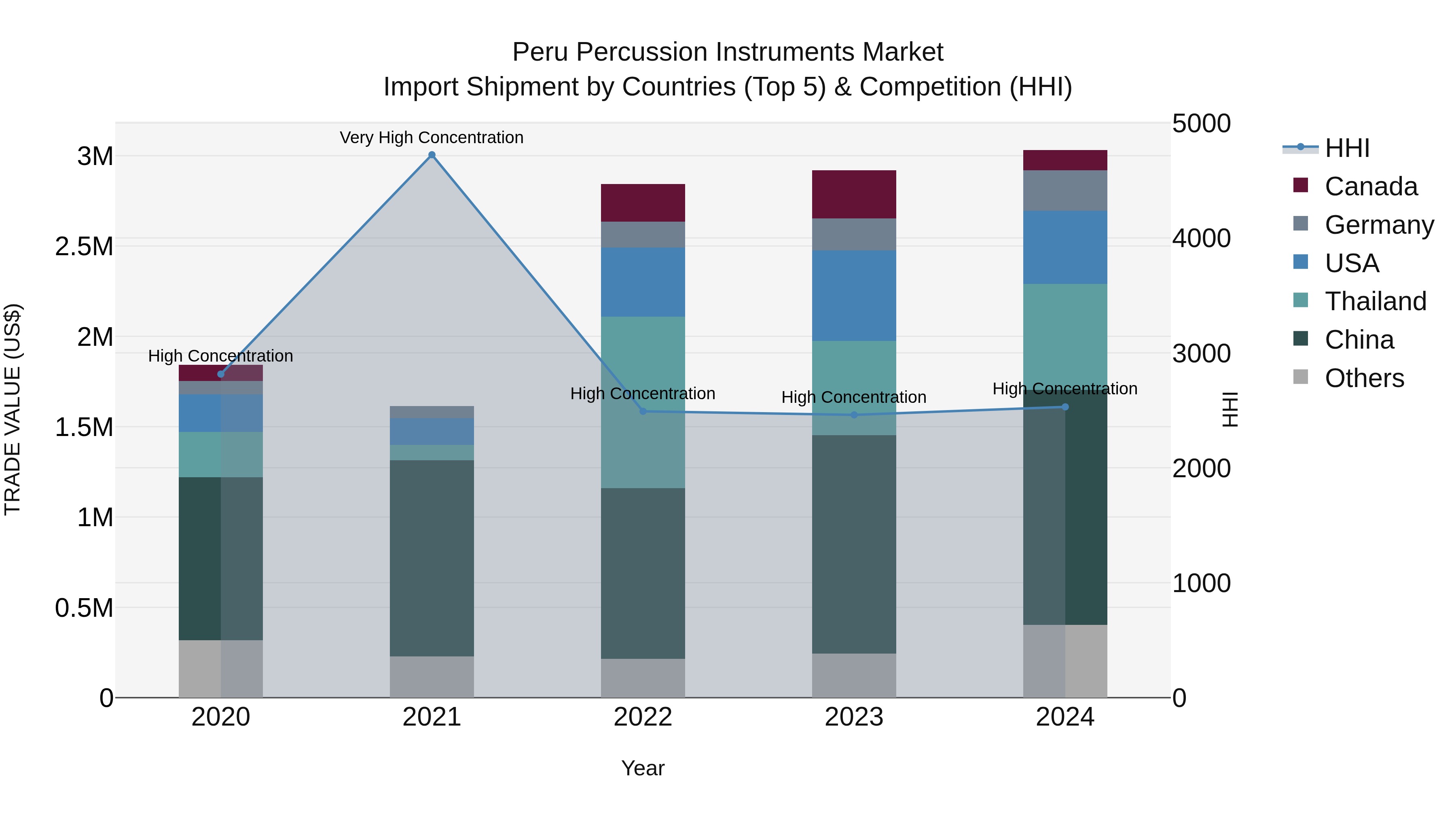 Peru Percussion Instruments Market Top 5 Importing Countries and Market Competition (HHI) Analysis