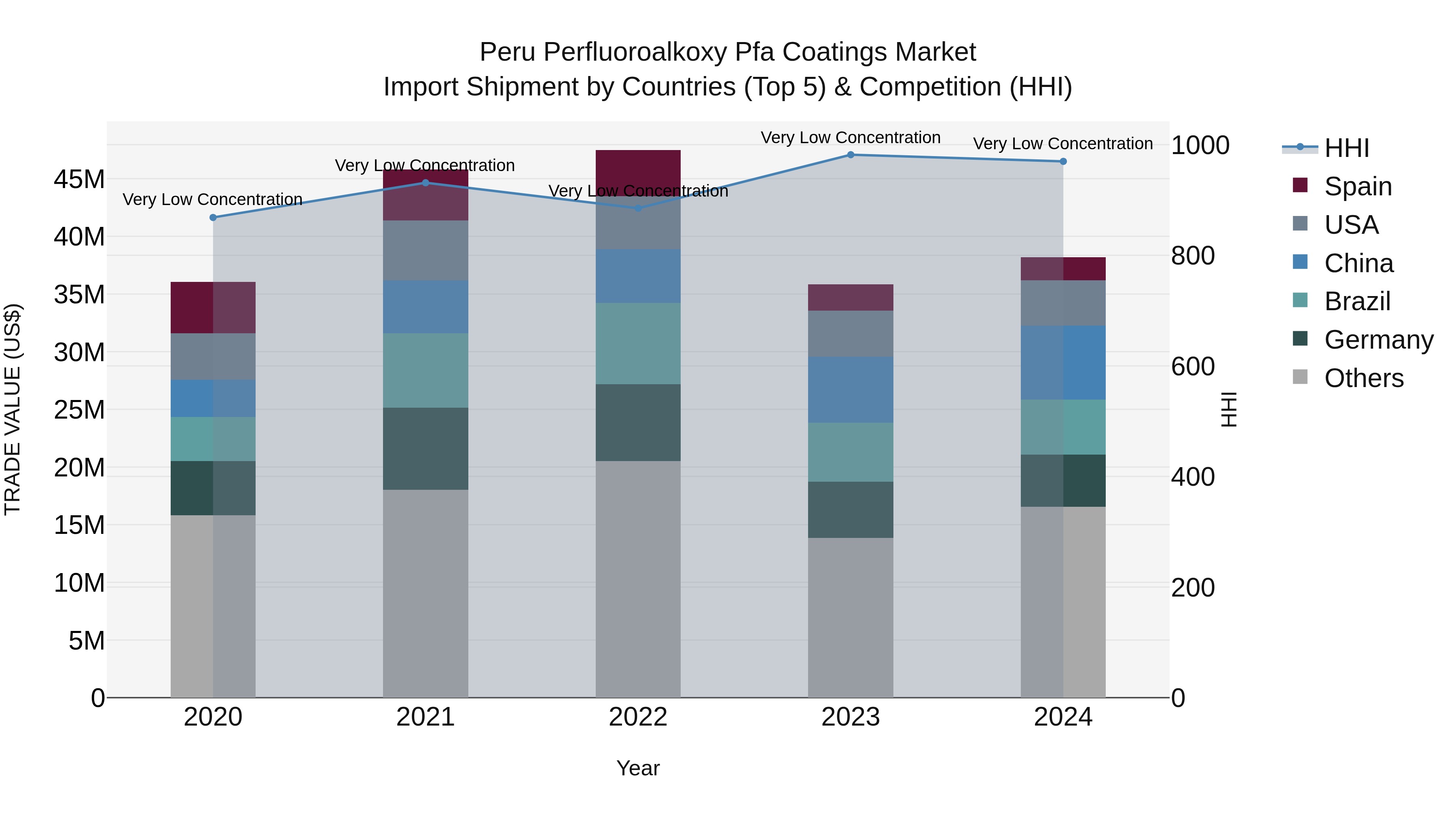 Peru Perfluoroalkoxy Pfa Coatings Market Top 5 Importing Countries and Market Competition (HHI) Analysis
