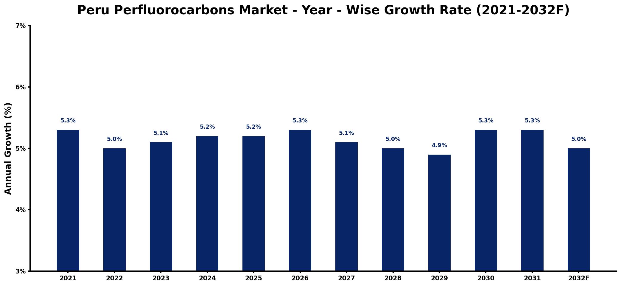 Peru Perfluorocarbons Market Year-wise Growth Rate and Key Drivers