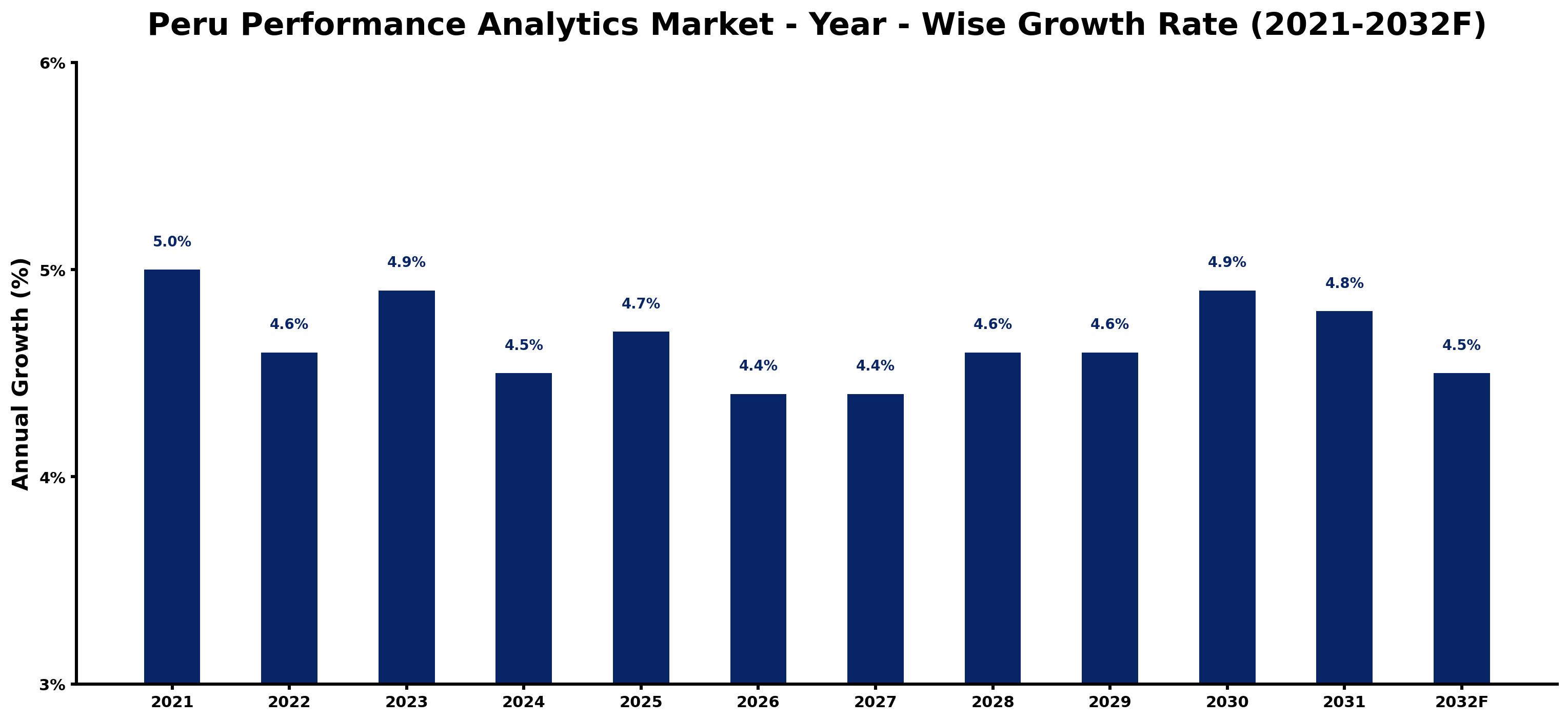 Peru Performance Analytics Market Year-wise Growth Rate and Key Drivers