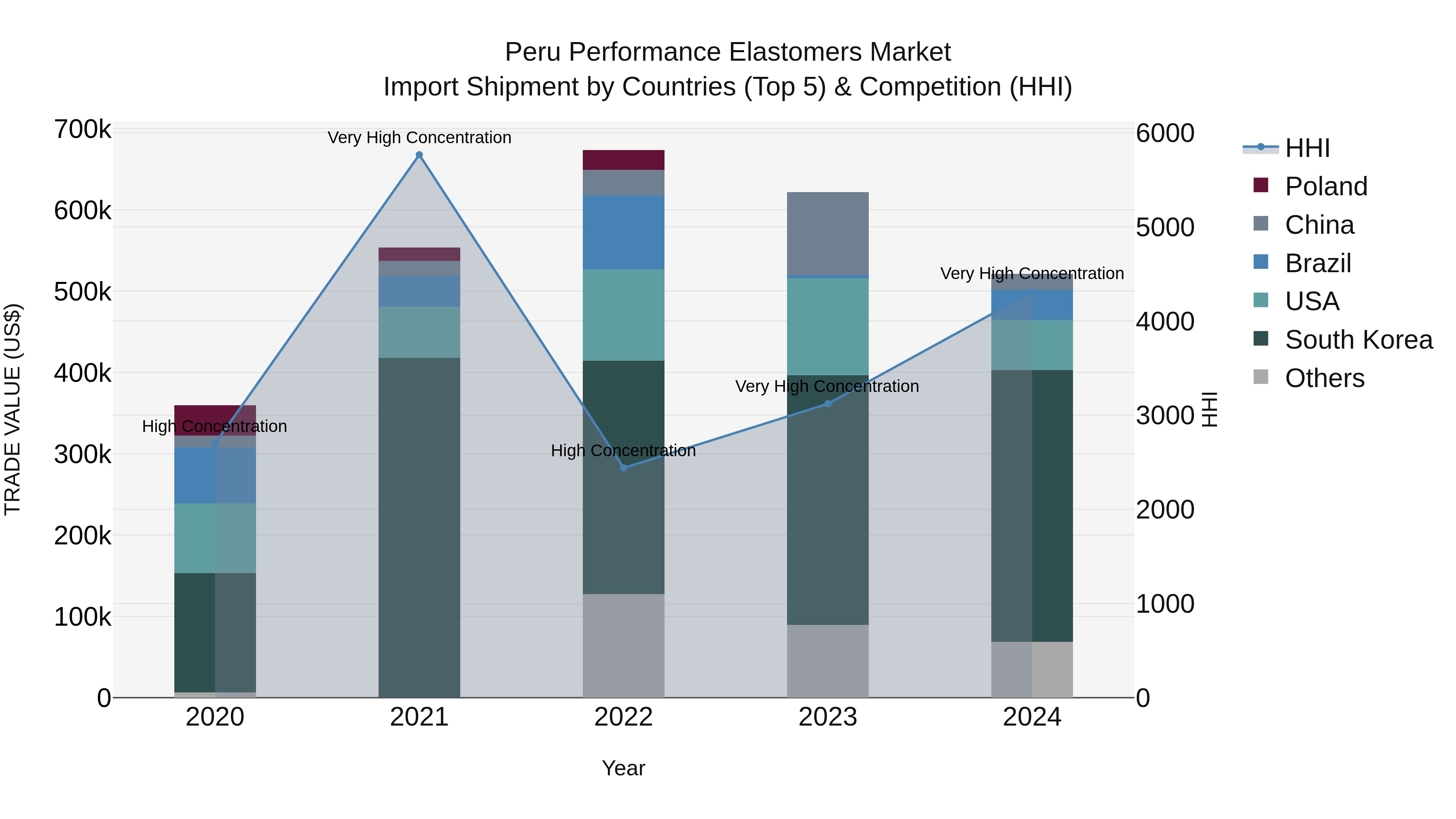 Peru Performance Elastomers Market Top 5 Importing Countries and Market Competition (HHI) Analysis