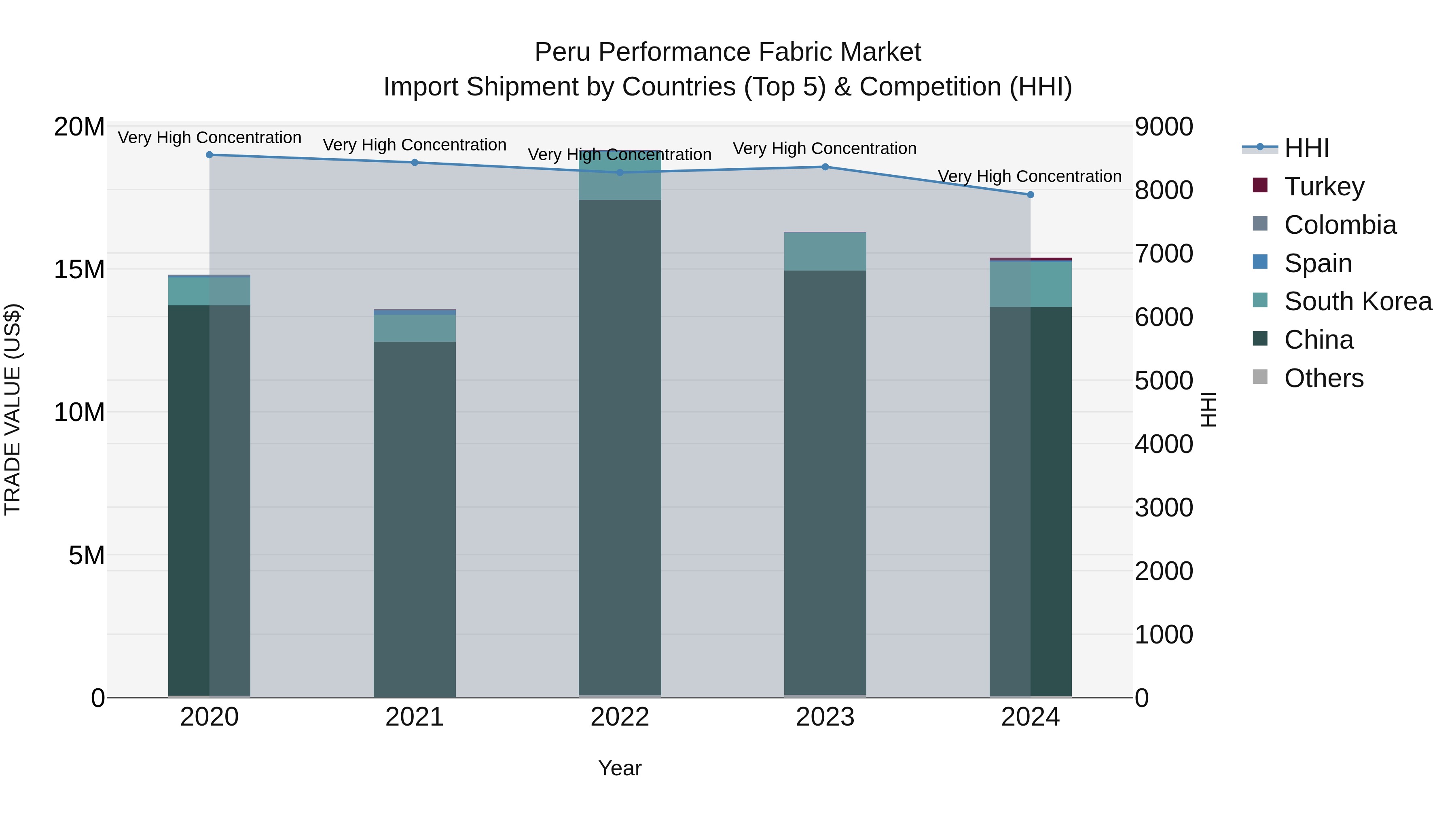 Peru Performance Fabric Market Top 5 Importing Countries and Market Competition (HHI) Analysis