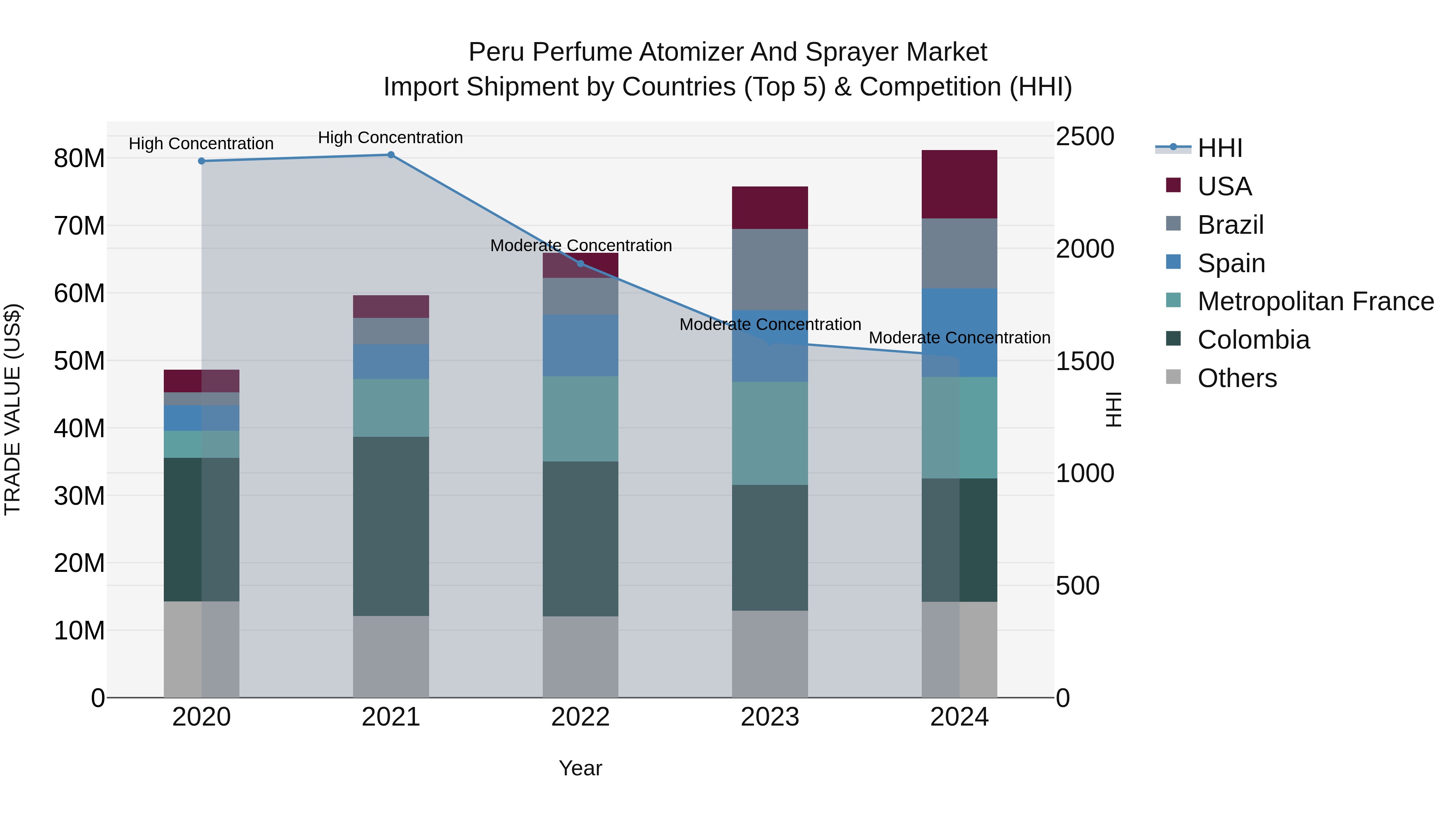 Peru Perfume Atomizer And Sprayer Market Top 5 Importing Countries and Market Competition (HHI) Analysis