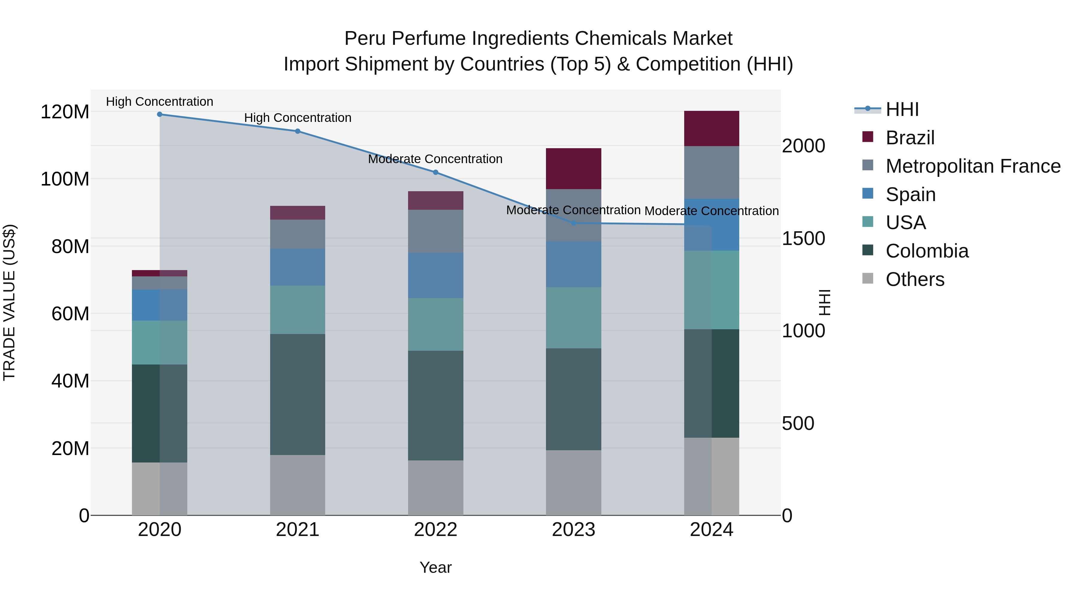 Peru Perfume Ingredients Chemicals Market Top 5 Importing Countries and Market Competition (HHI) Analysis