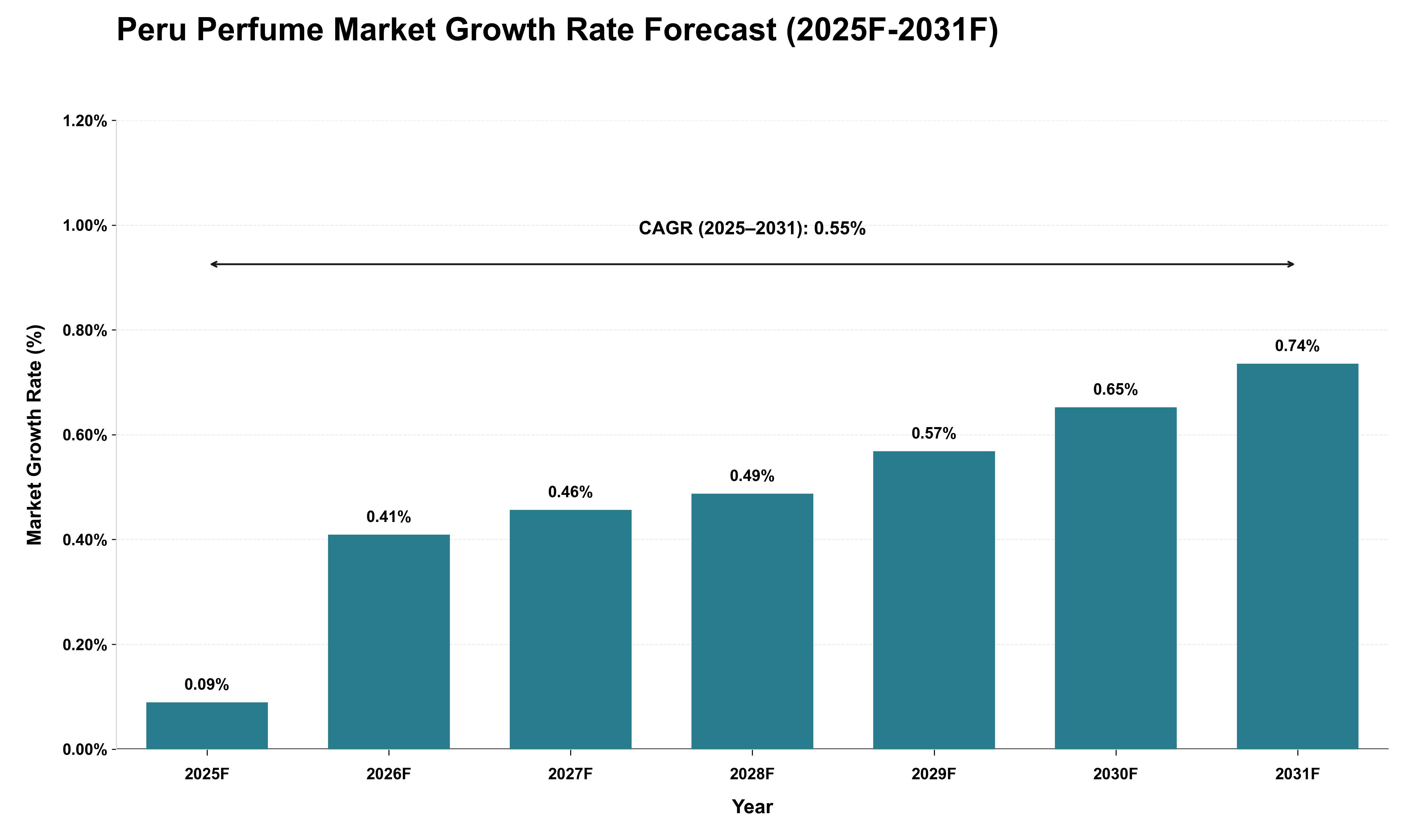 Peru Perfume Market Growth Rate Analysis (2025 - 2031)