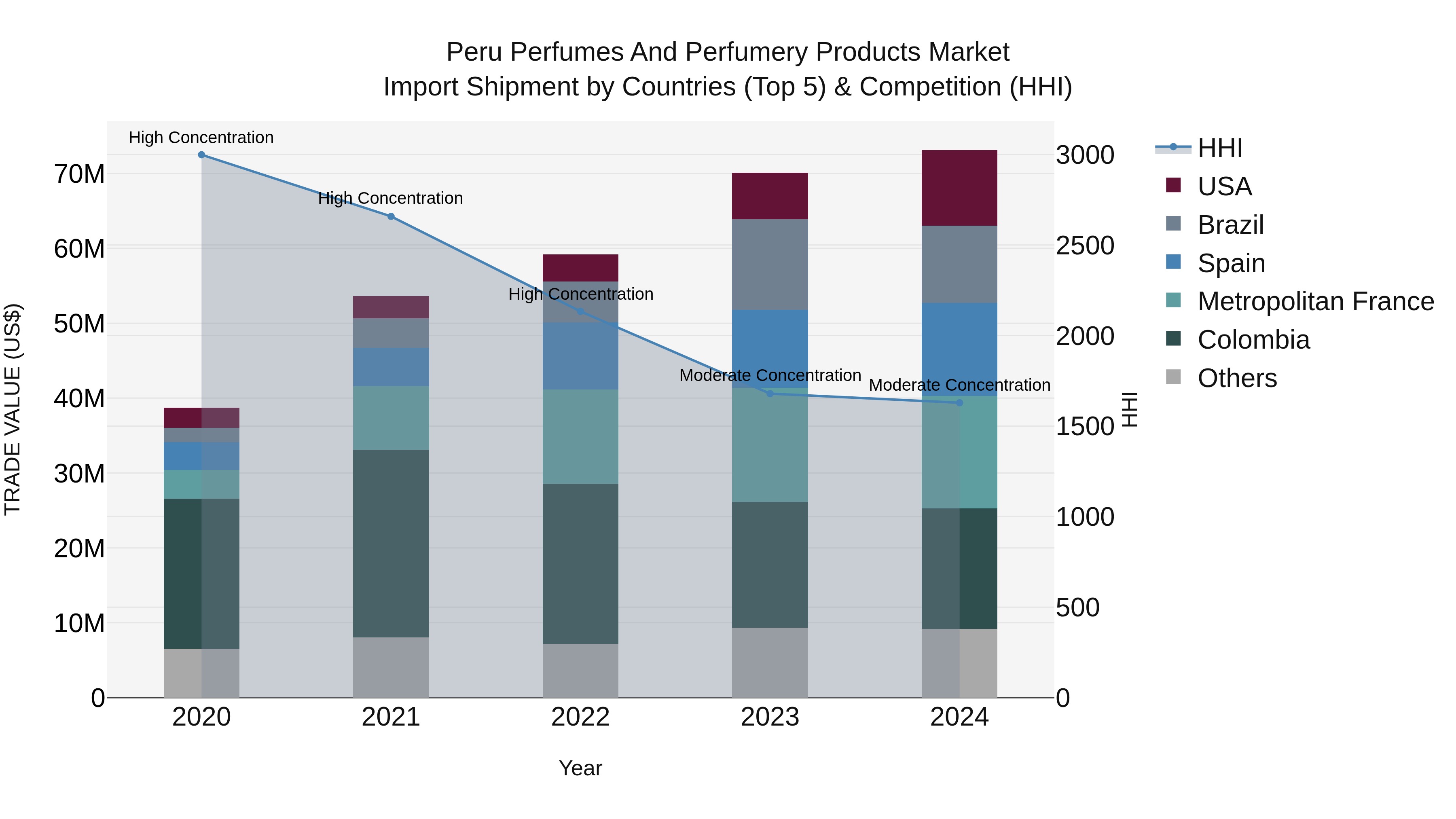Peru Perfumes And Perfumery Products Market Top 5 Importing Countries and Market Competition (HHI) Analysis