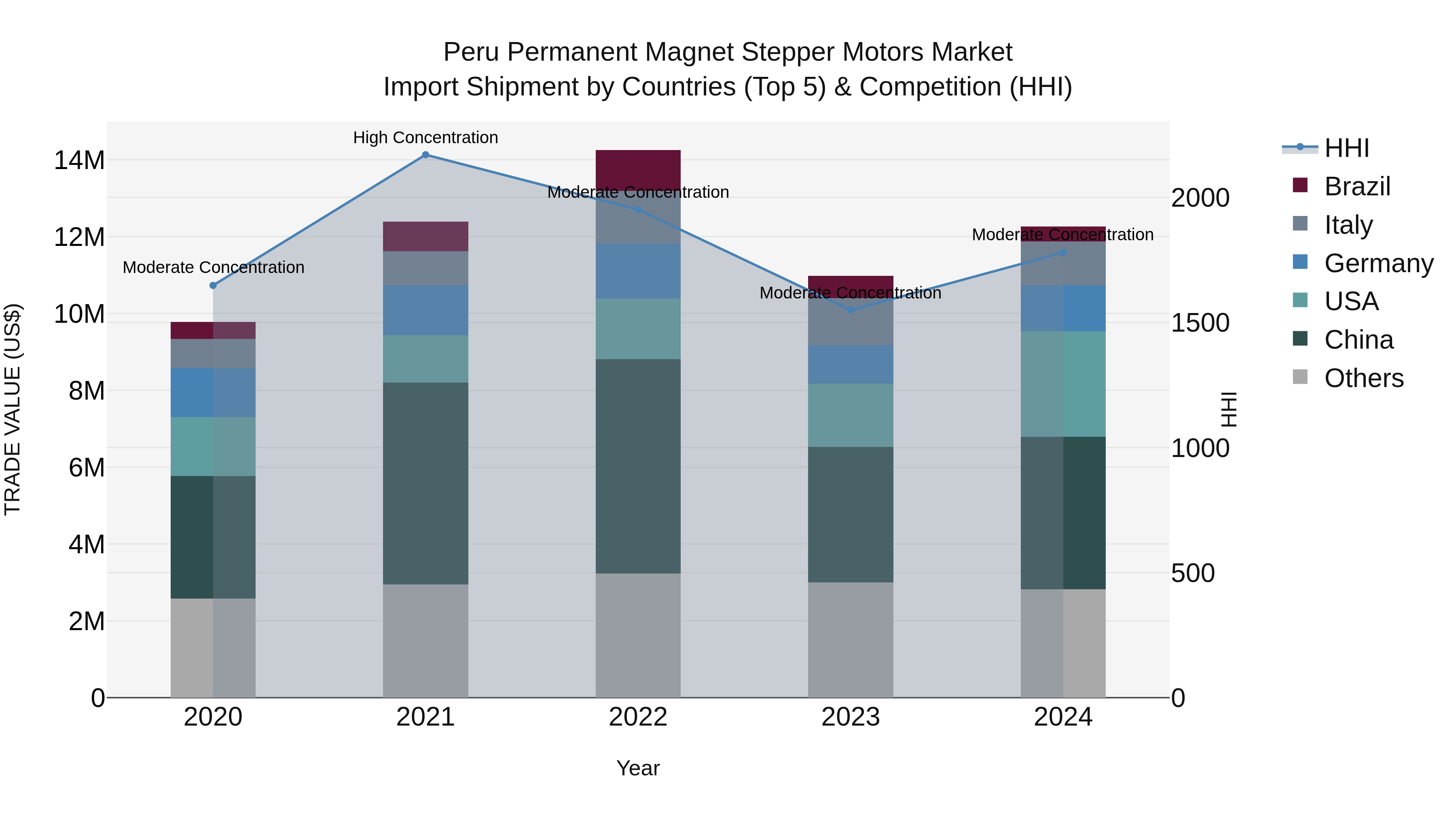 Peru Permanent Magnet Stepper Motors Market Top 5 Importing Countries and Market Competition (HHI) Analysis
