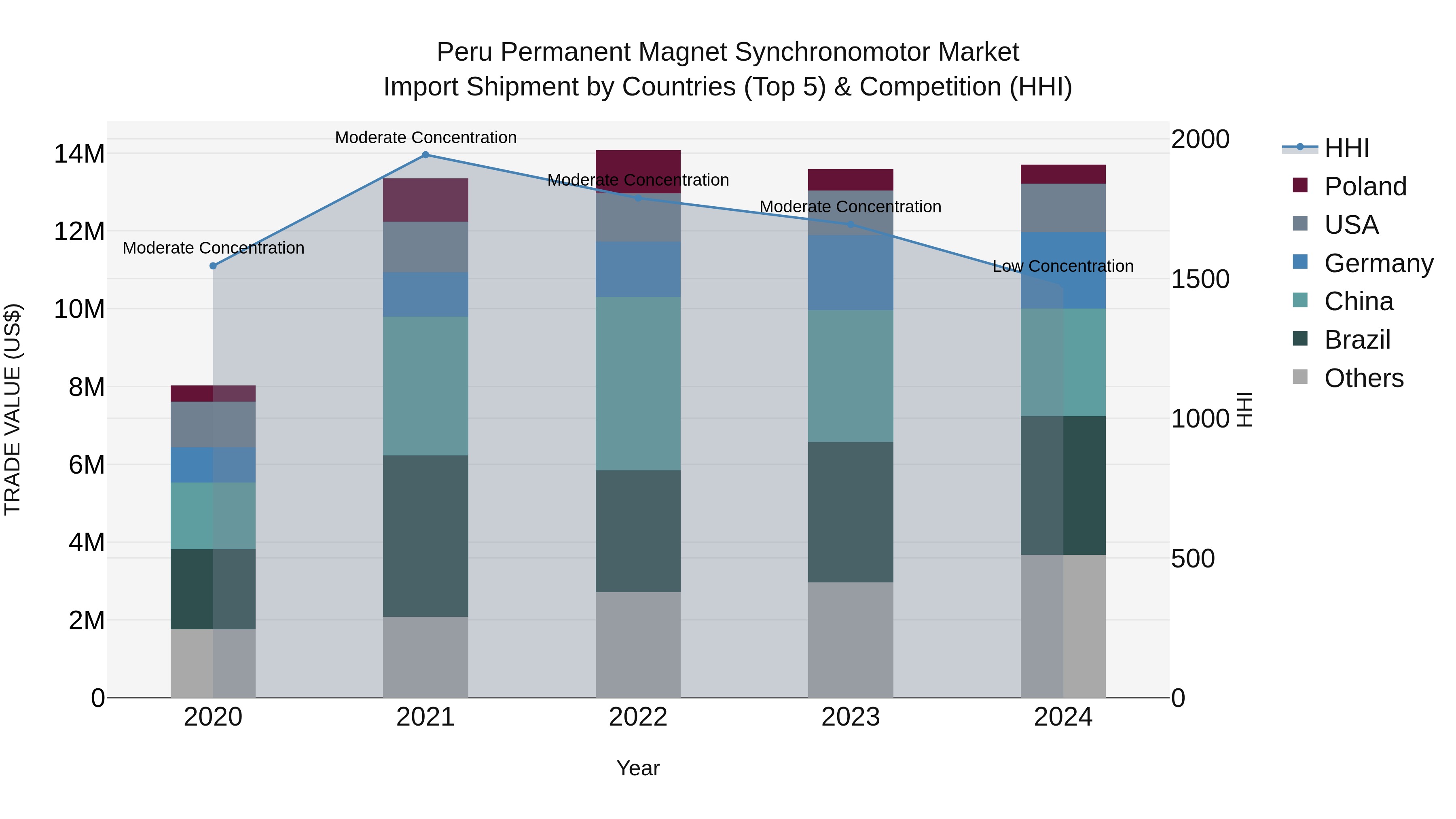 Peru Permanent Magnet Synchronomotor Market Top 5 Importing Countries and Market Competition (HHI) Analysis