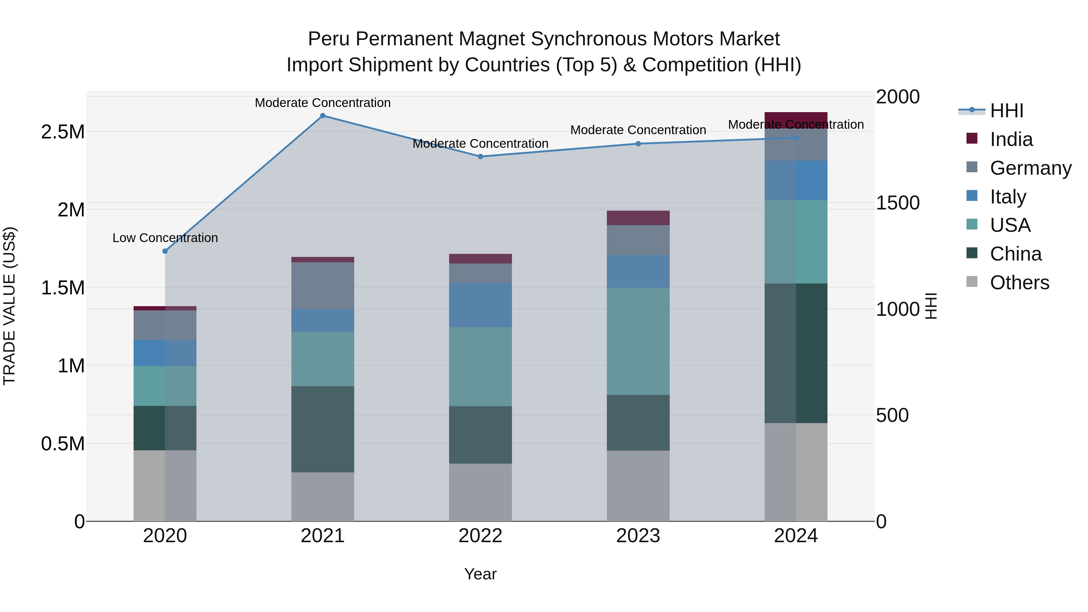 Peru Permanent Magnet Synchronous Motors Market Top 5 Importing Countries and Market Competition (HHI) Analysis