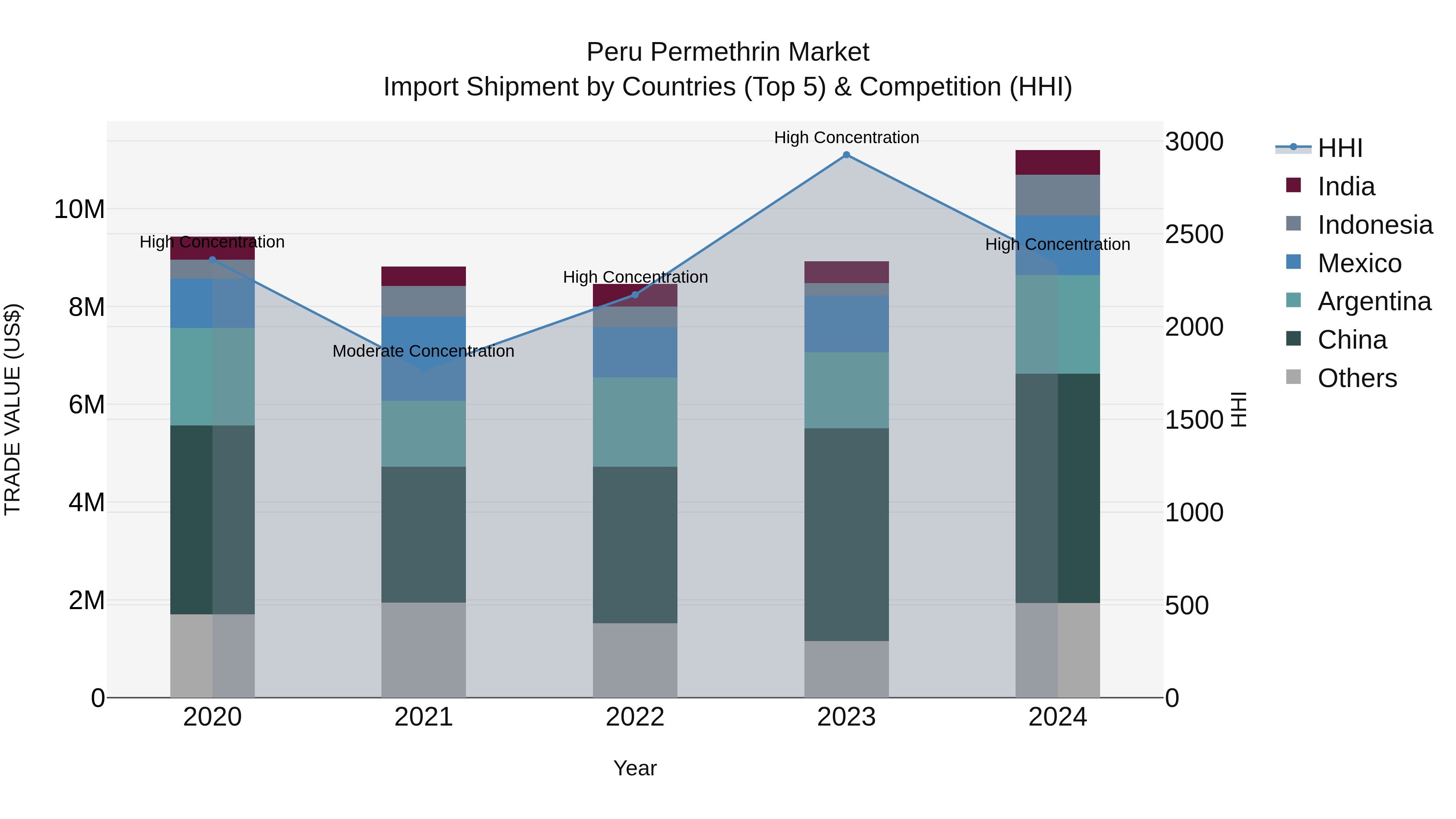 Peru Permethrin Market Top 5 Importing Countries and Market Competition (HHI) Analysis