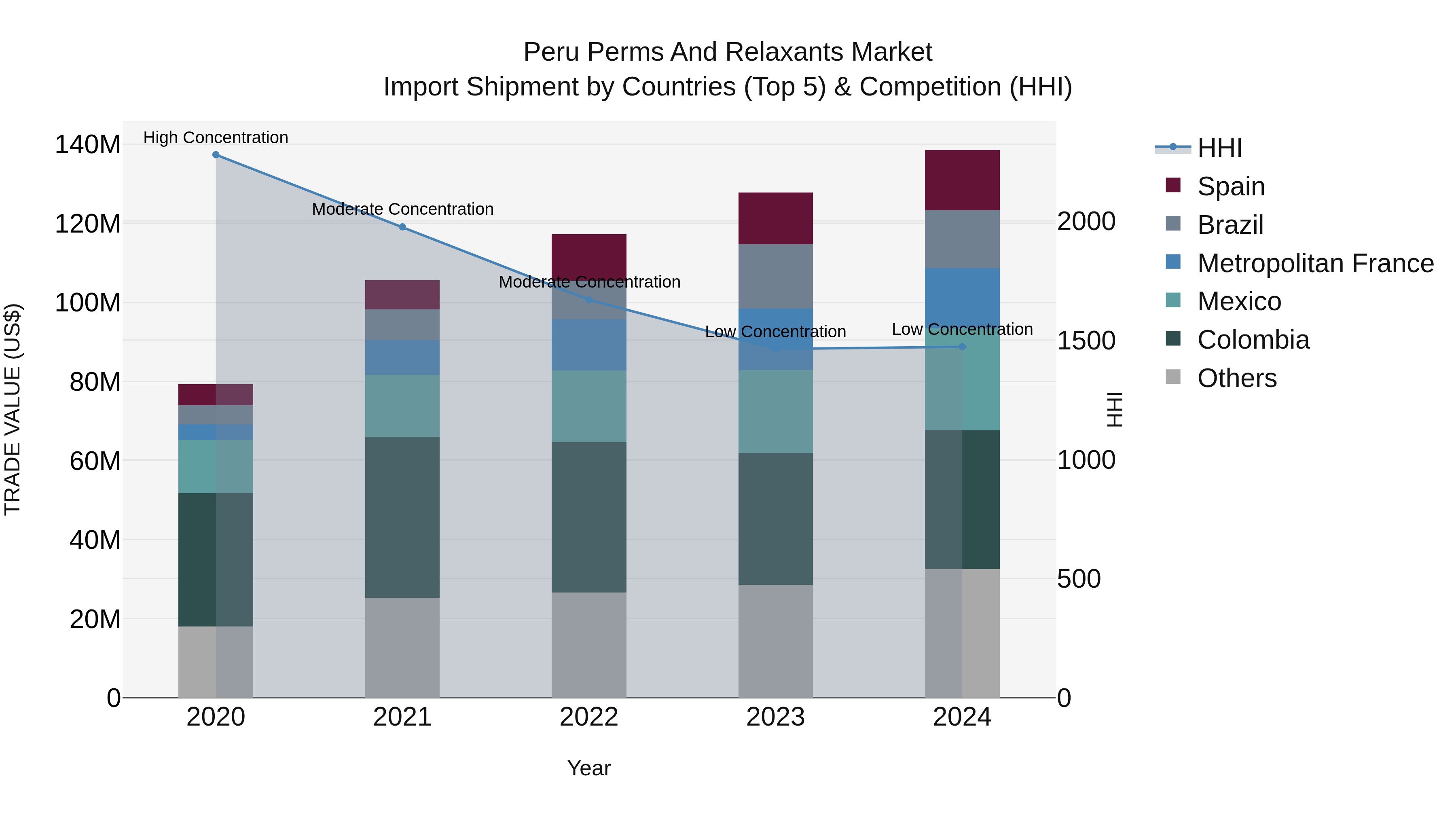 Peru Perms And Relaxants Market Top 5 Importing Countries and Market Competition (HHI) Analysis
