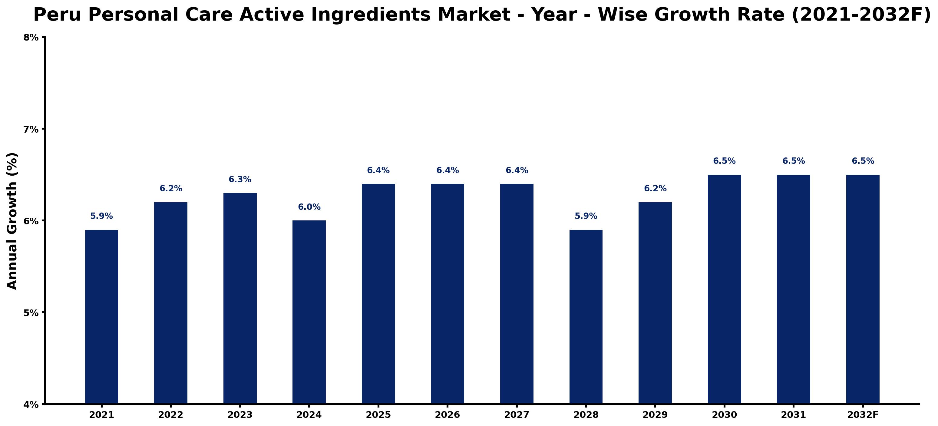Peru Personal Care Active Ingredients Market Year-wise Growth Rate and Key Drivers