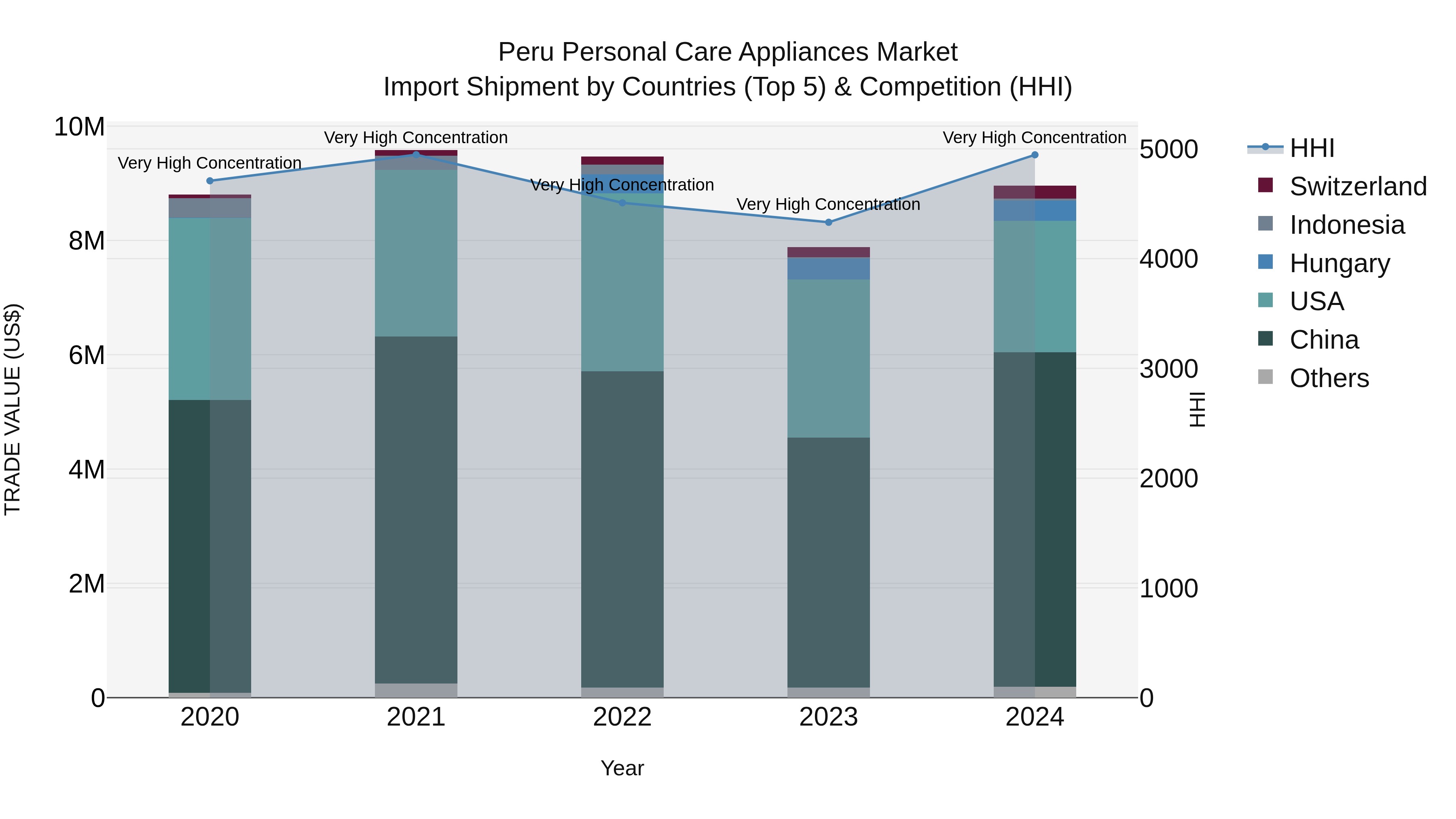 Peru Personal Care Appliances Market Top 5 Importing Countries and Market Competition (HHI) Analysis
