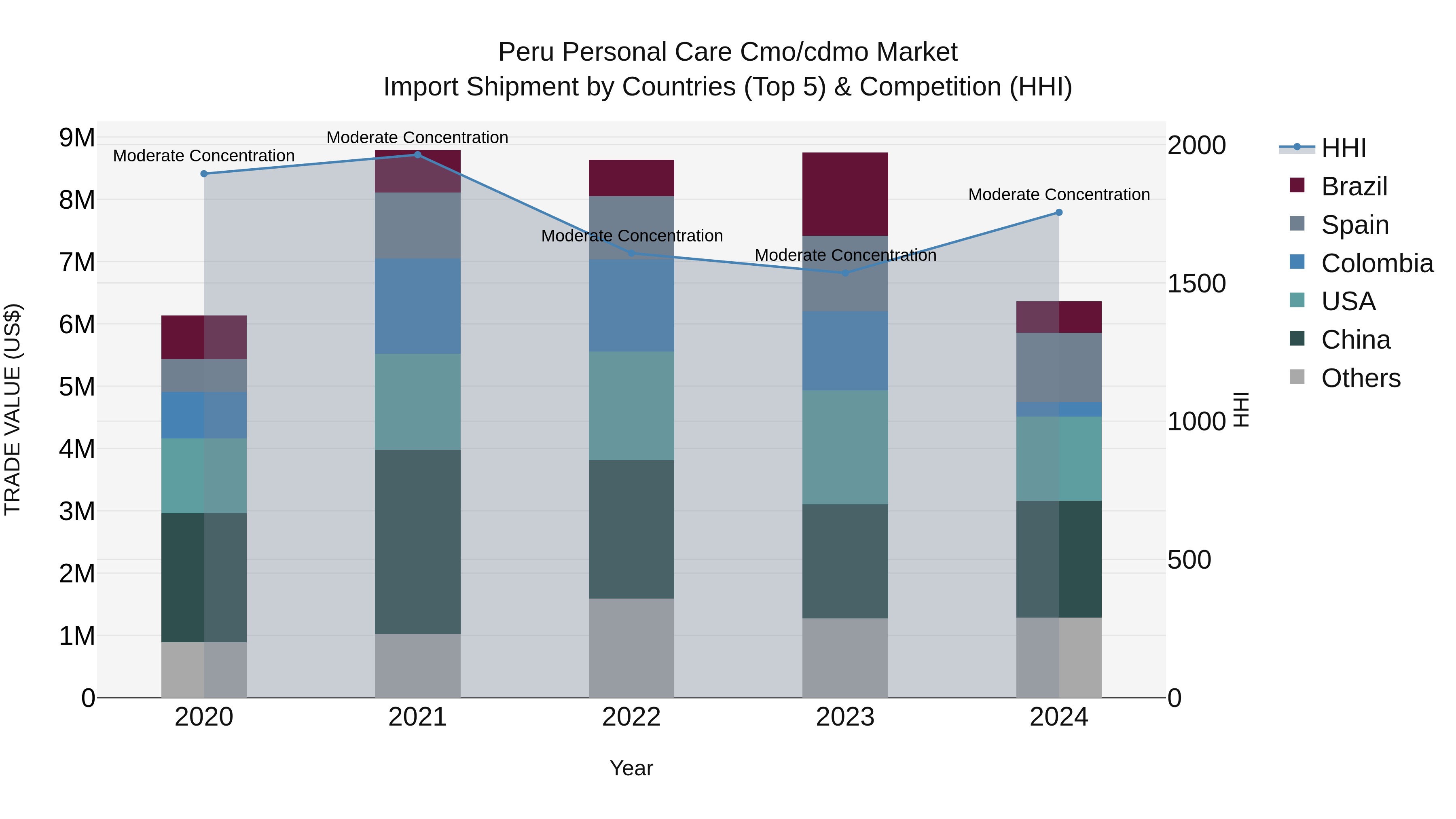 Peru Personal Care Cmo/Cdmo Market Top 5 Importing Countries and Market Competition (HHI) Analysis