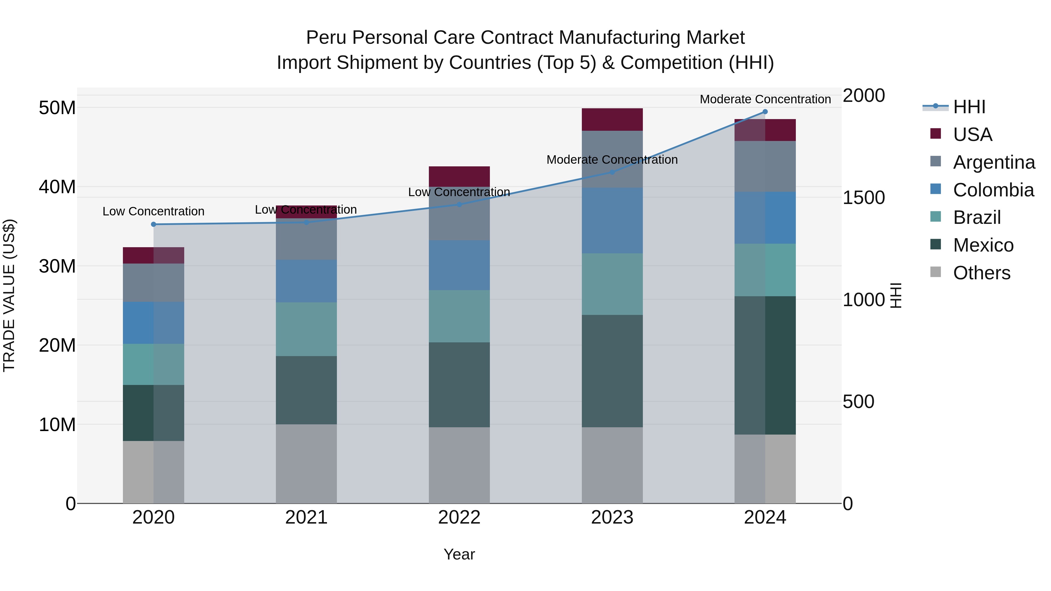 Peru Personal Care Contract Manufacturing Market Top 5 Importing Countries and Market Competition (HHI) Analysis